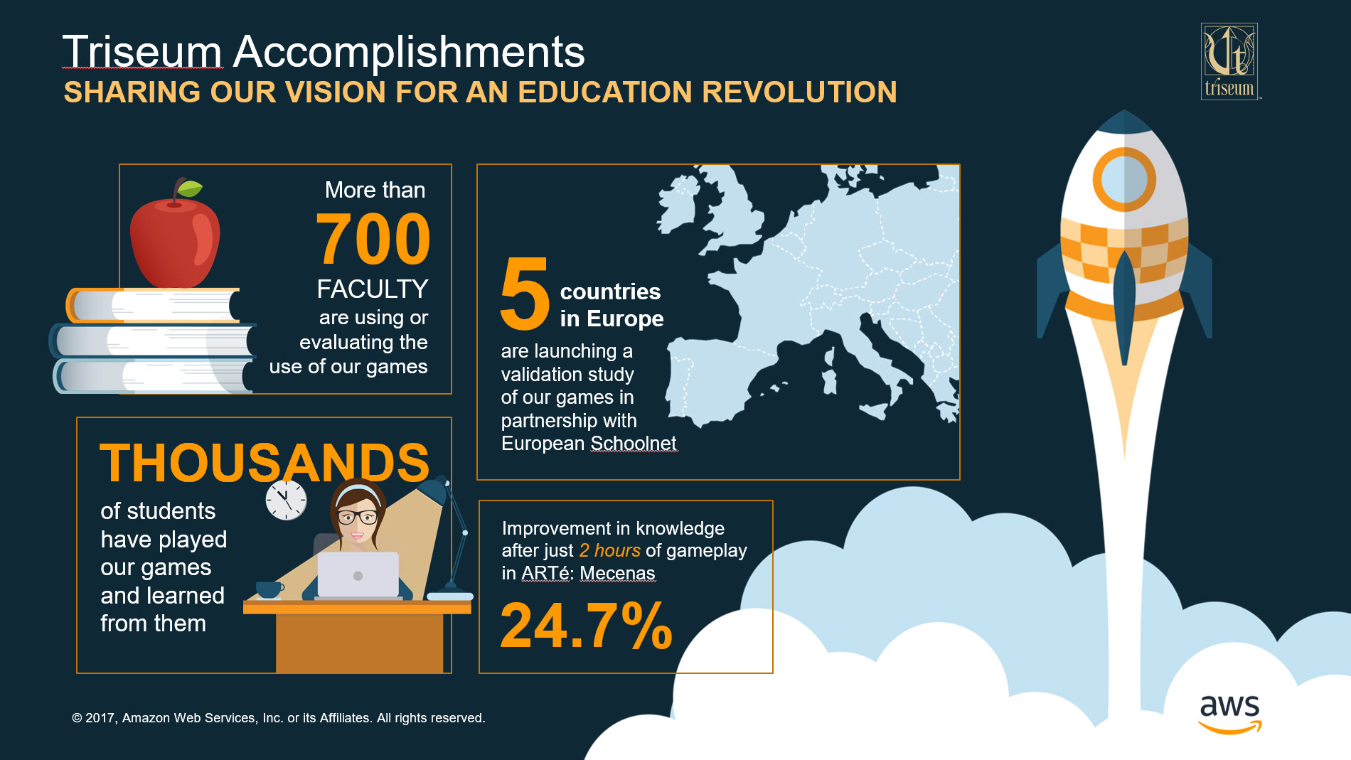 Infographic design for presentation slide on 'Triseum Accomplishments'