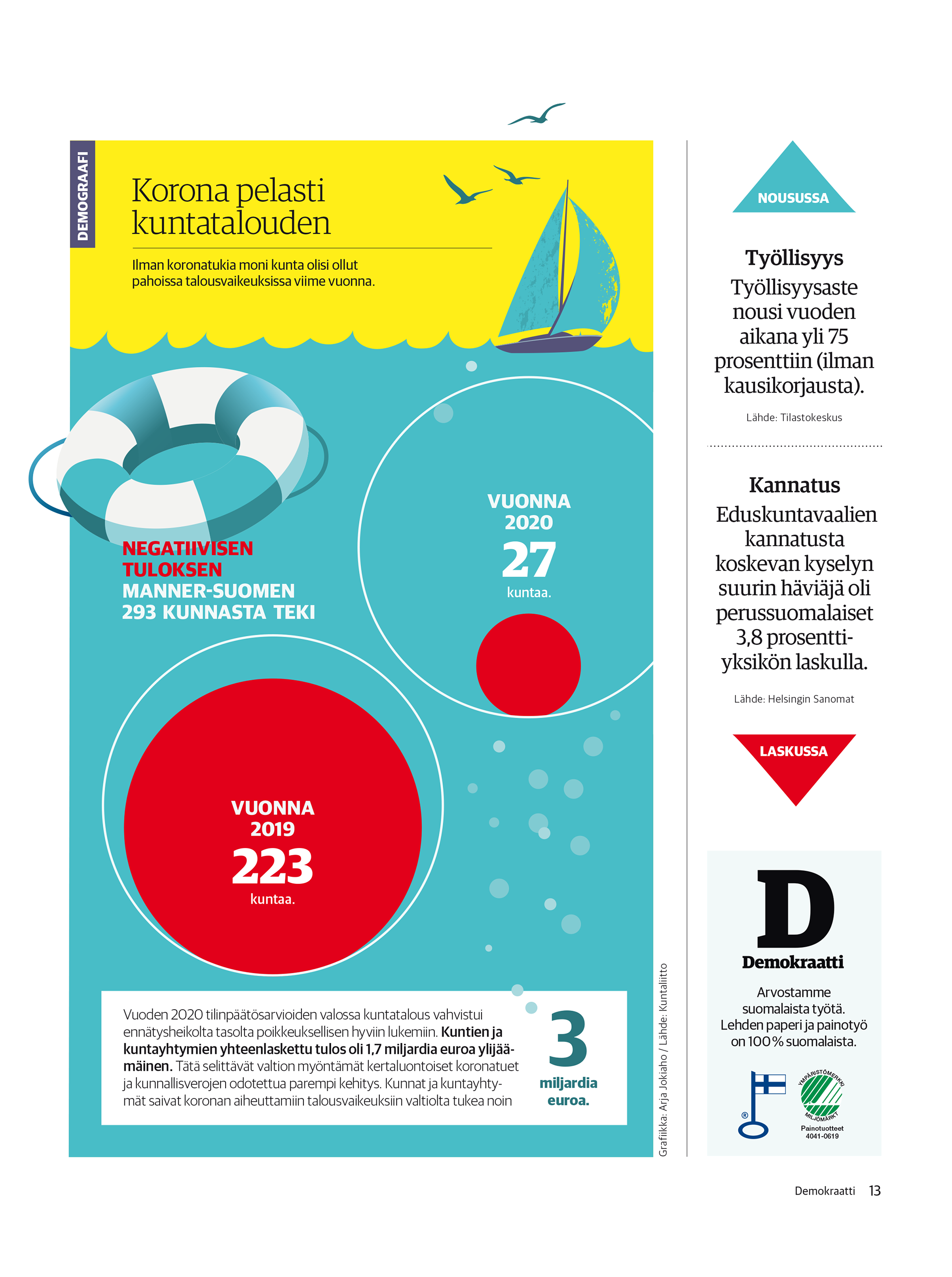 Infografiikka kertoo, että vuonna 2020 vain 27 Manner-Suomen kuntaa teki negatiivisen tuloksen, kun vuonna 2019 niitä oli 223. Koronatuet ja verotulojen kasvu vahvistivat kuntataloutta. Kuvassa pelastusrengas, purjevene ja ympyräkaaviot. 