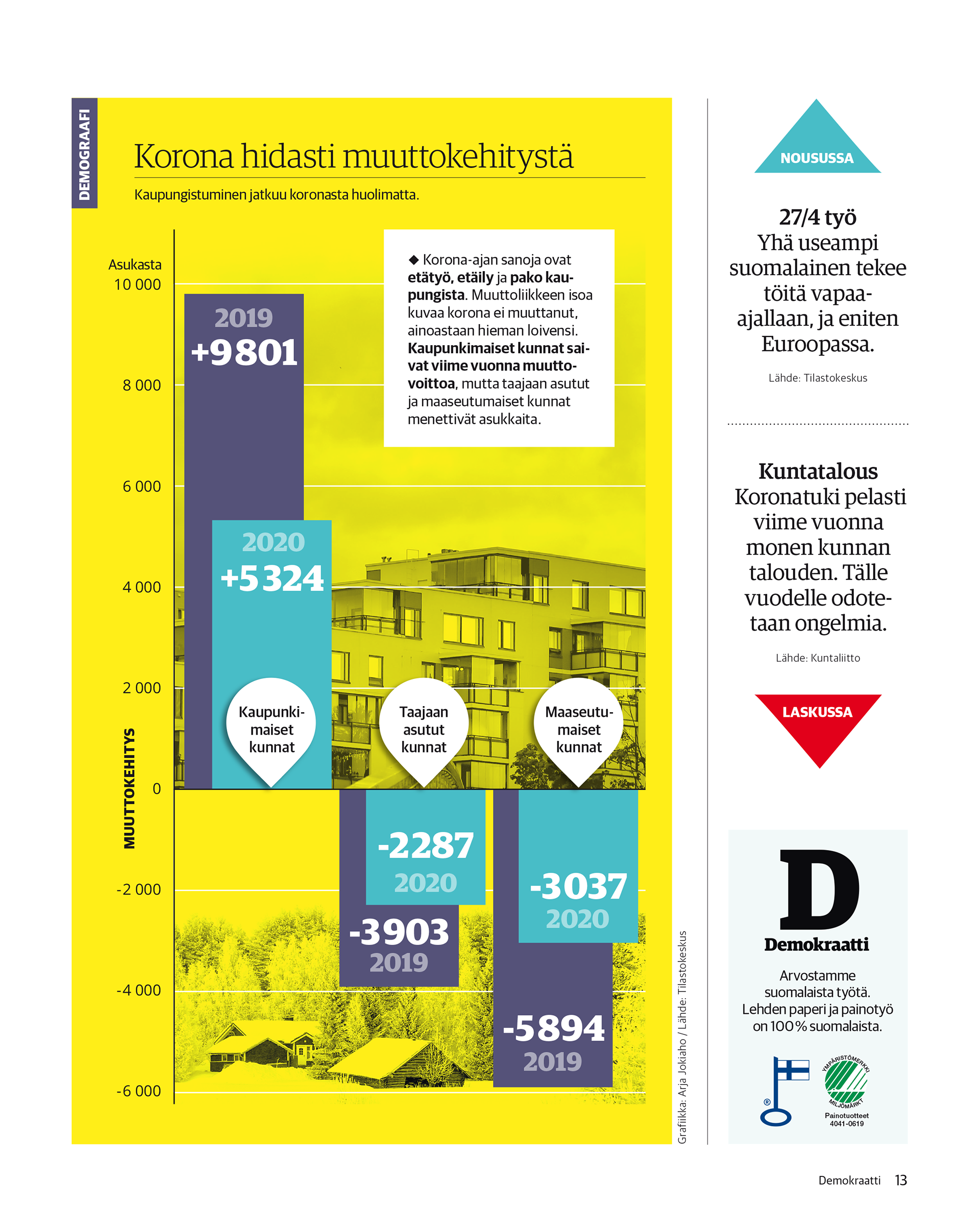 Infografiikka kuvaa muuttokehitystä 2019–2020. Kaupunkimaiset kunnat saivat muuttovoittoa (+9801 v. 2019, +5324 v. 2020), kun taas taajaan asutut (-3903 v. 2019, -2287 v. 2020) ja maaseutumaiset kunnat (-5894 v. 2019, -3037 v. 2020) menettivät asukkaita. Korona hidasti muuttoa, mutta kaupungistuminen jatkui. Grafiikan taustalla mustavalkokuvat kerrostalosta ja maatalosta maaseutumaisemassa.