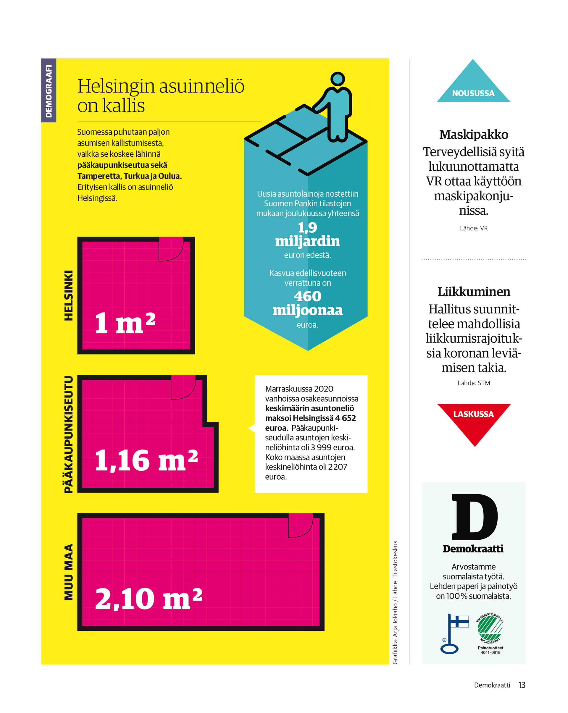 Infografiikka Helsingin, pääkaupunkiseudun ja muun maan asuinneliön hinnasta marraskuussa 2020. Helsingissä 1 m² maksoi 4 652 €, pääkaupunkiseudulla 1,16 m² 3 999 € ja muualla Suomessa 2,10 m² 2 207 €. Neliöhintojen eroja oli havainnollistettu eri kokoisin pinkein asuntopohjakuvin.