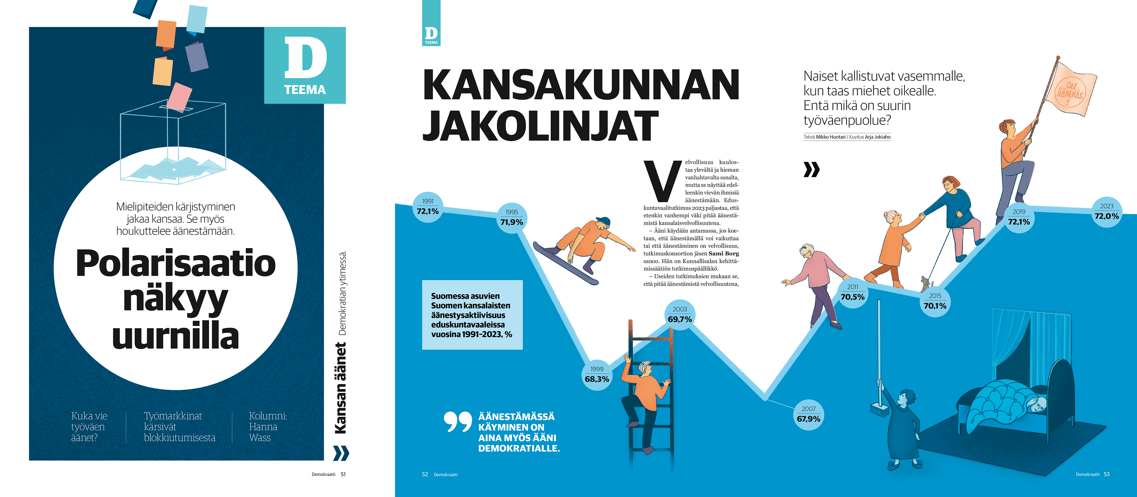 Demokraatti-lehden teema äänestämisestä, vasemmalla äänestyslipukkeita putoaa vaaliuurnaan otsikon 'Polarisaatio näkyy uurnilla' yläpuolella. Oikealla kaavio ja piirros ihmishahmoista kuvaavat äänestysaktiivisuuden muutoksia Suomessa vuosina 1991–2023, vaihdellen 67,9–72,1 %, sekä sukupuolten poliittisia suuntauksia.