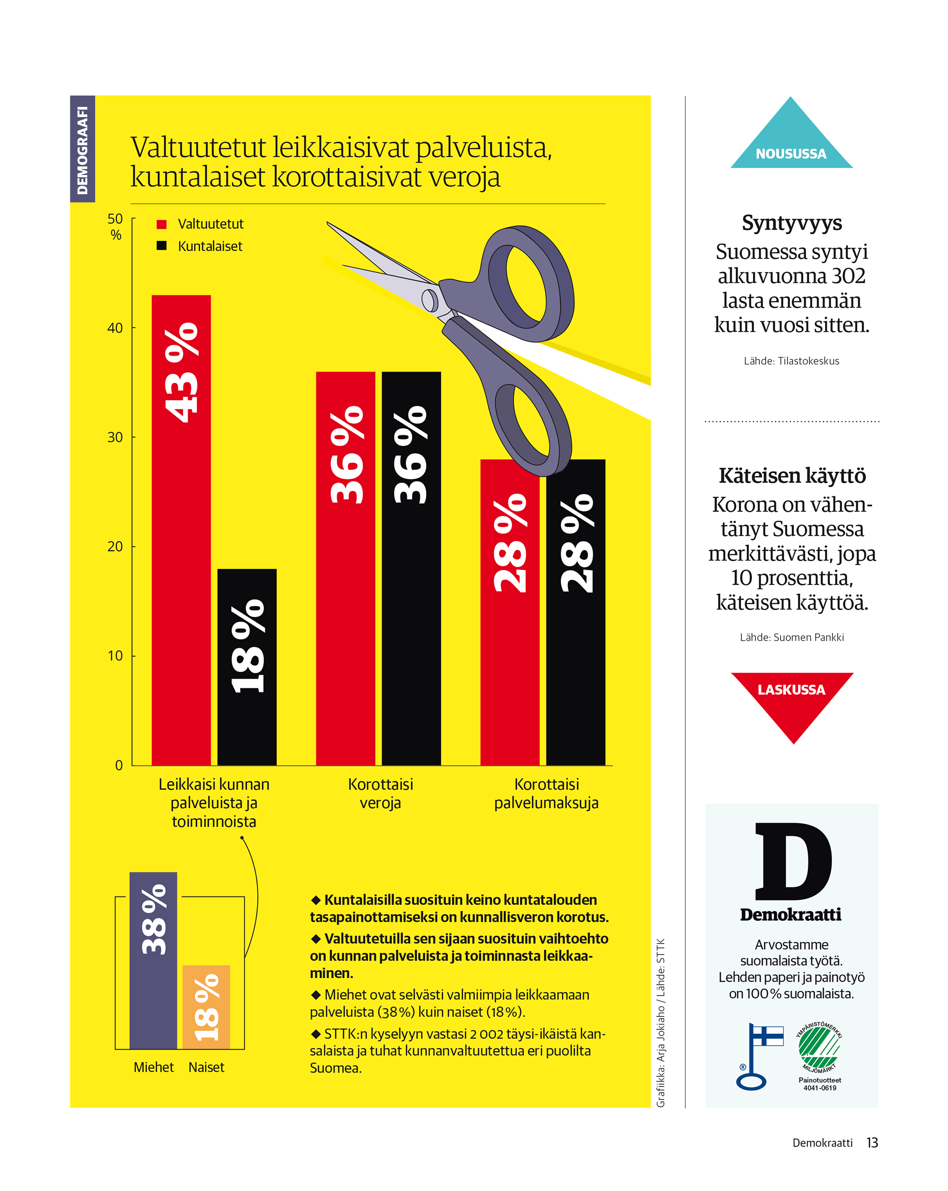 Pylväsdiagrammi vertaa kuntalaisten ja valtuutettujen mielipiteitä talouden tasapainottamisesta: 43 % valtuutetuista ja 18 % kuntalaisista leikkaisi palveluista, 36 % molemmista korottaisi veroja, 28 % kummastakin korottaisi palvelumaksuja. Miehistä 38 % ja naisista 18 % kannattaisi leikkauksia. Grafiikan kuvituksena on lisäksi keltaista pohjaa leikkaavat sakset.