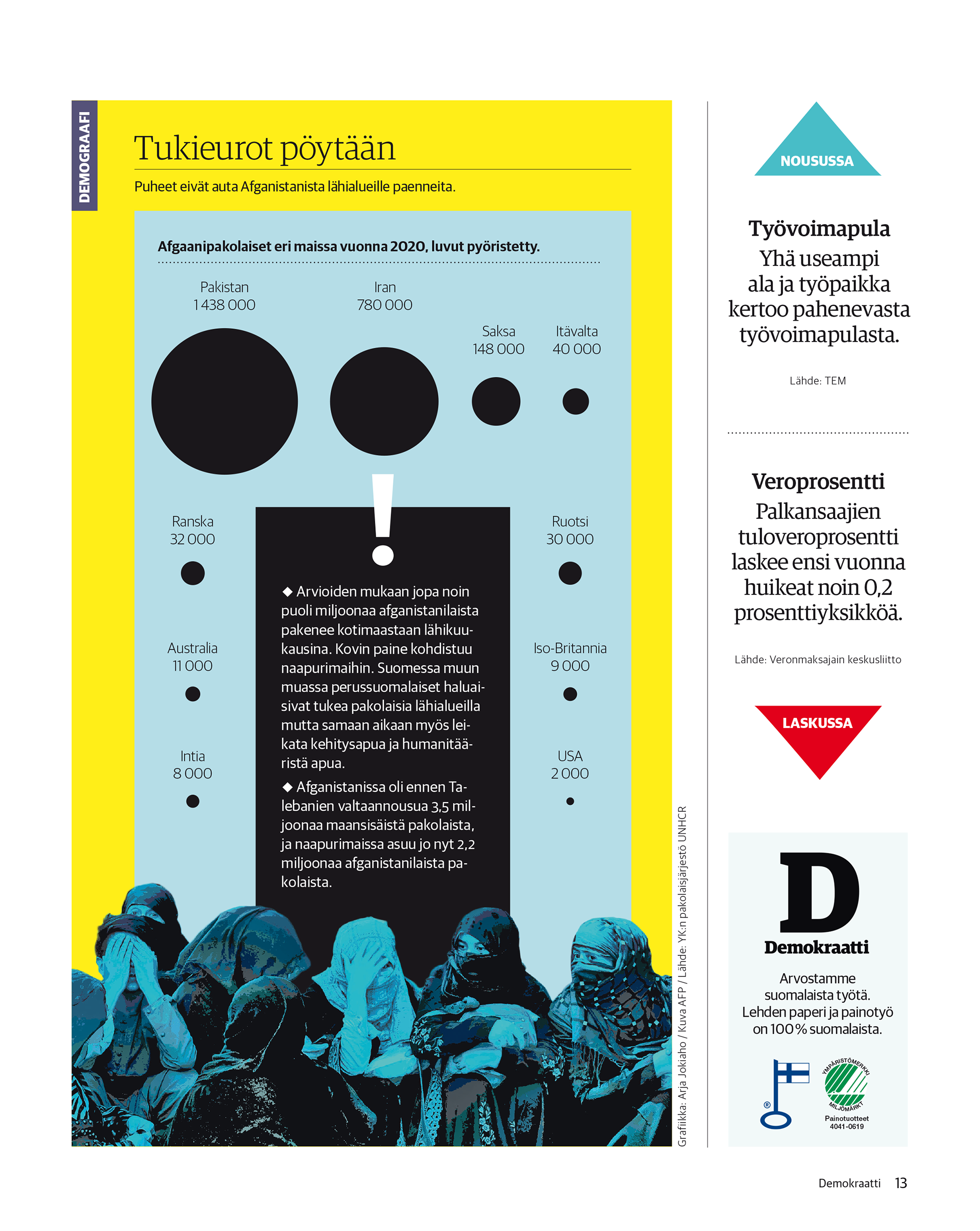 Infografiikka afgaanipakolaisten määrästä eri maissa vuonna 2020. Suurimmat määrät Pakistanissa (1,44 milj.) ja Iranissa (0,78 milj.). Määriä havainnollistettu ympyrägrafiikoin, lisäksi tekstitietoa ja sinisävyinen mustavalkokuva hunnutetuista naisista.
