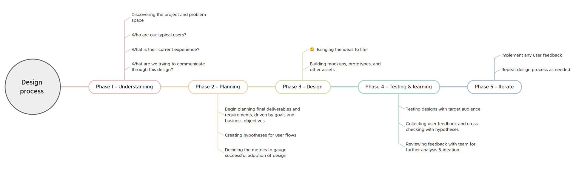 Natalee's design process. Phase one is understanding the user. Phase two is planning deliverables and requirements. Phase 3 is designing and bringing the ideas to life with prototypes. Phase 4 is testing and learning from the user feedback. Phase 5 is iteration.
