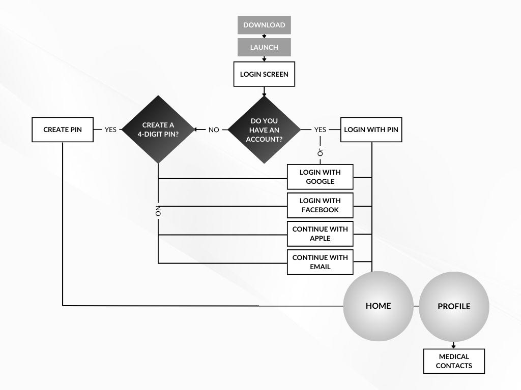 Susan's Task User Flow