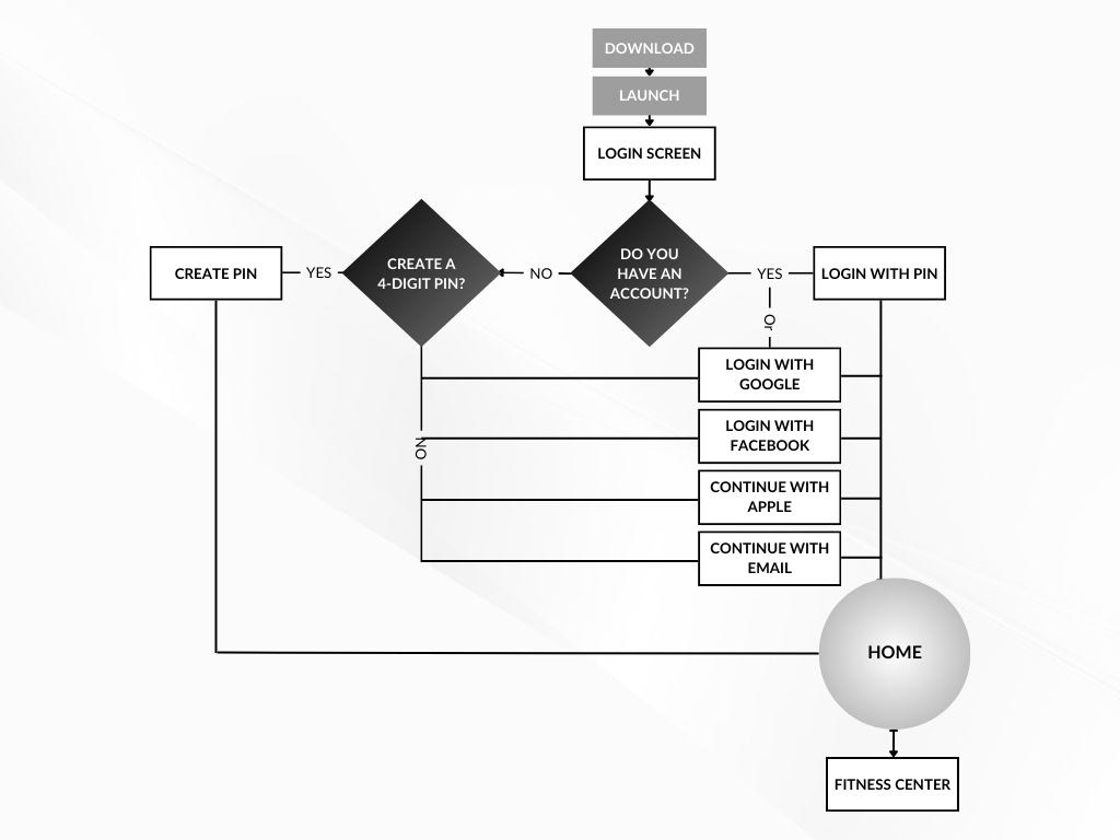 Harold's Task User Flow