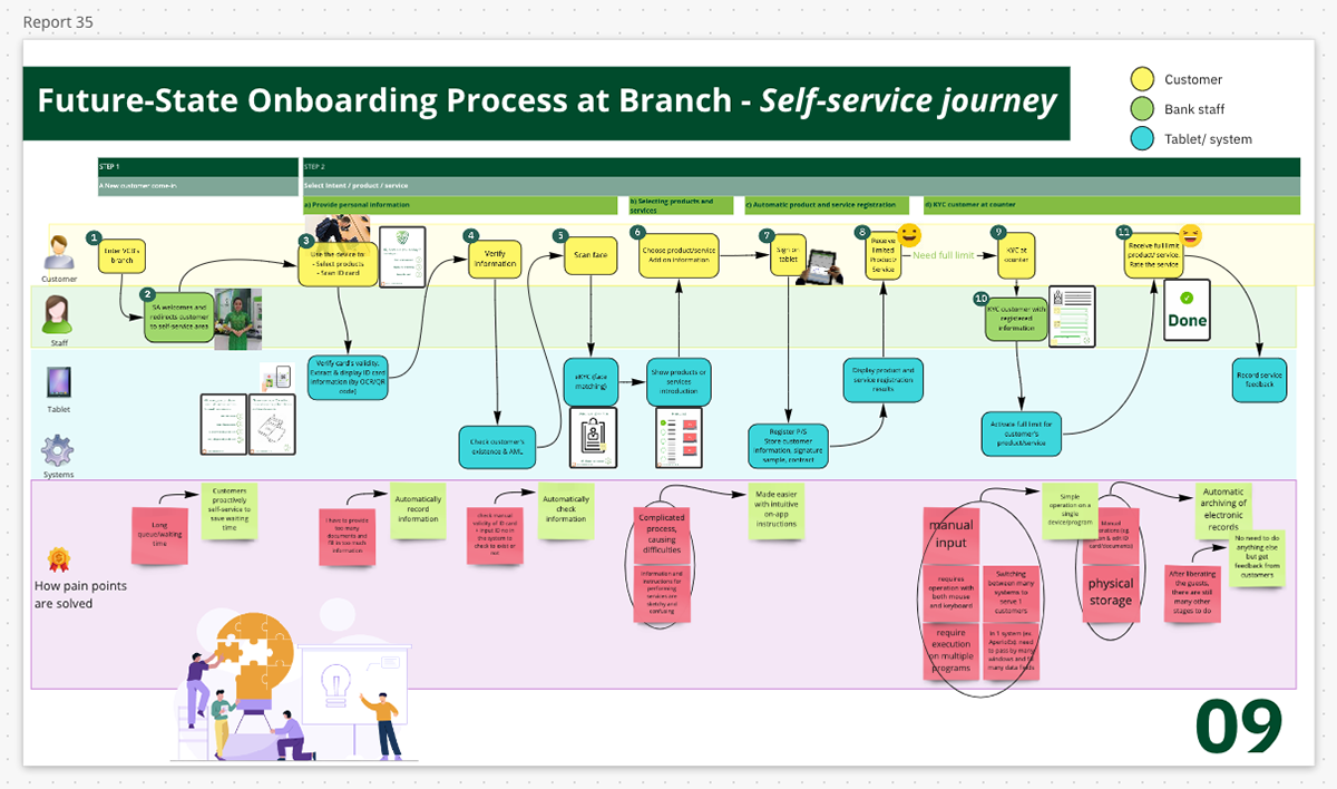 Future state onboarding – service process map