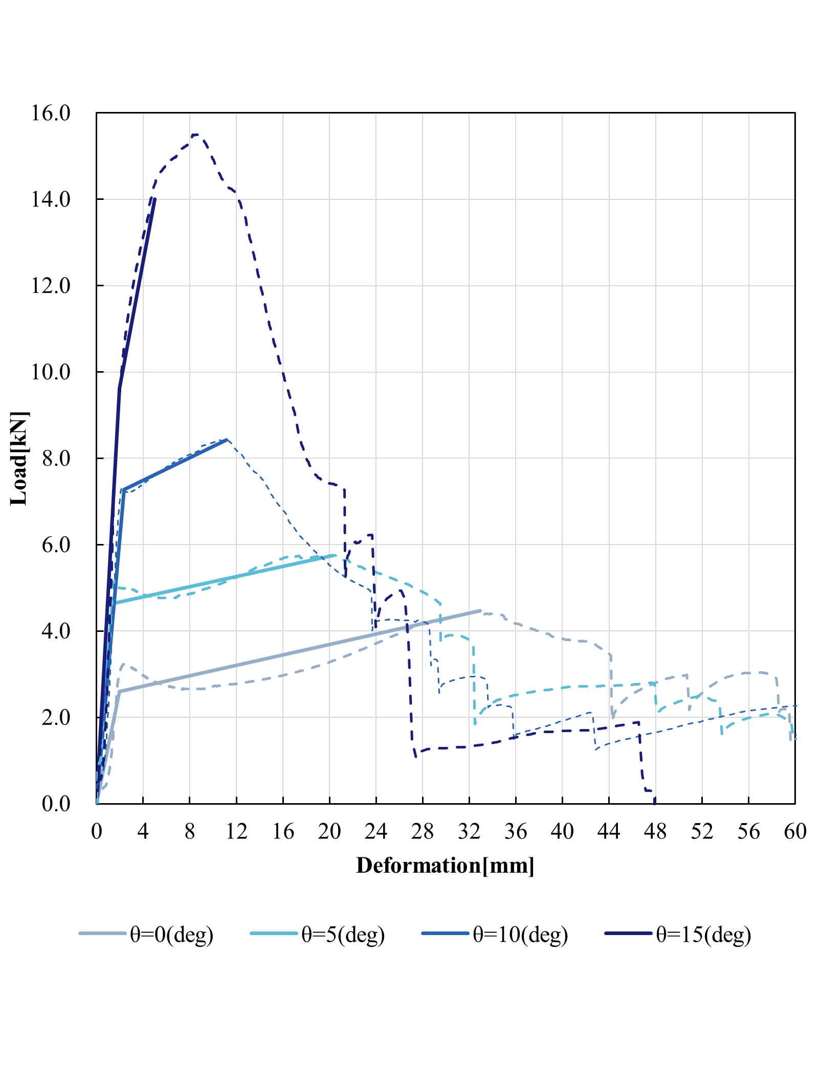 Bi-linear modeling(e=10.0mm)