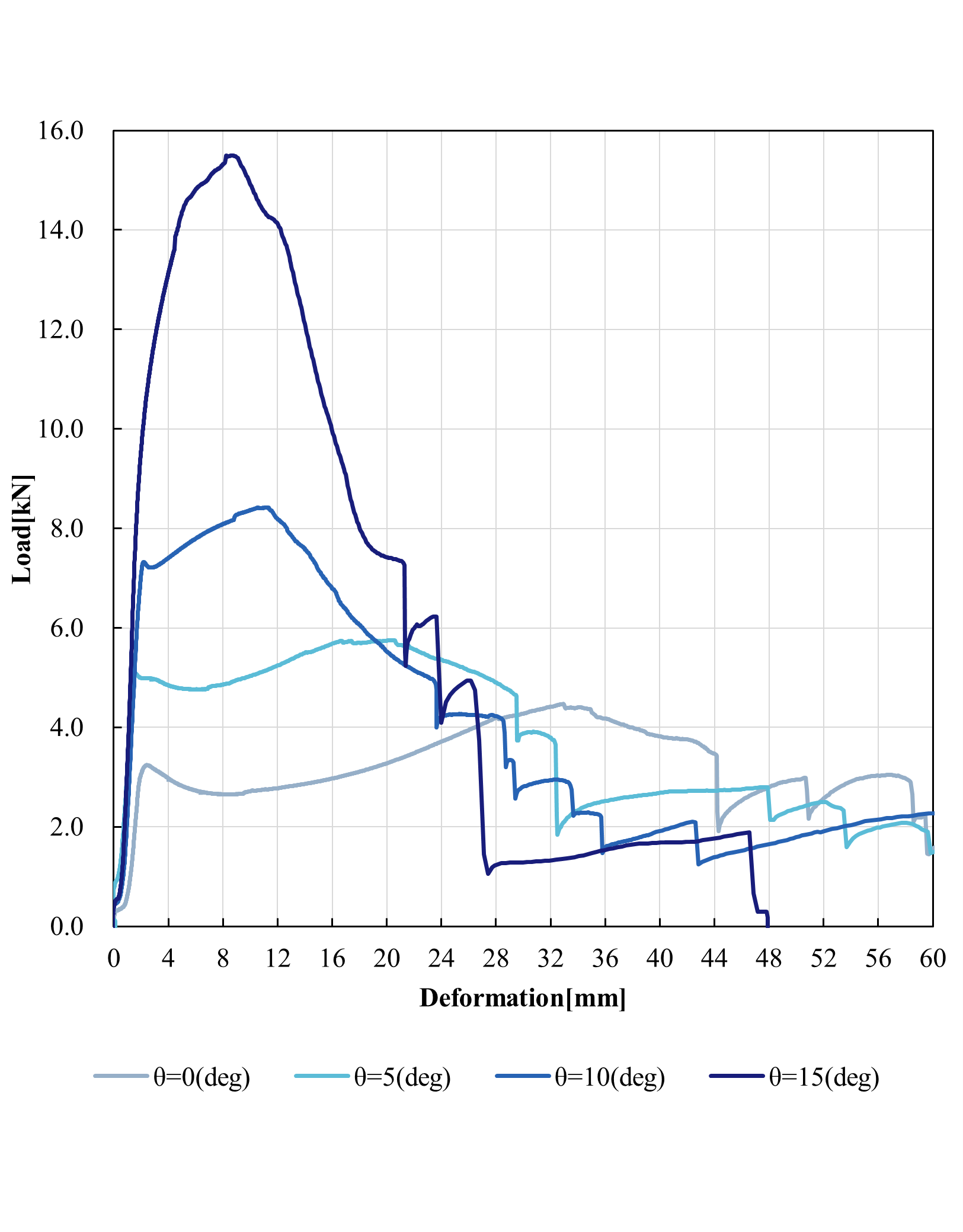 Load-deformation curves(e=10.0mm)