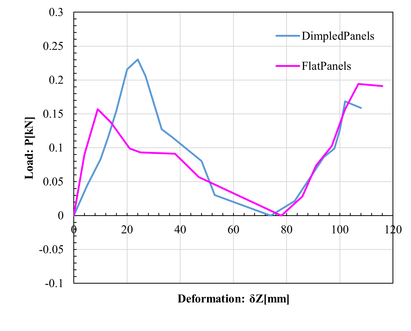 load deformation curves of dimpled triangulated cylinder orgami
