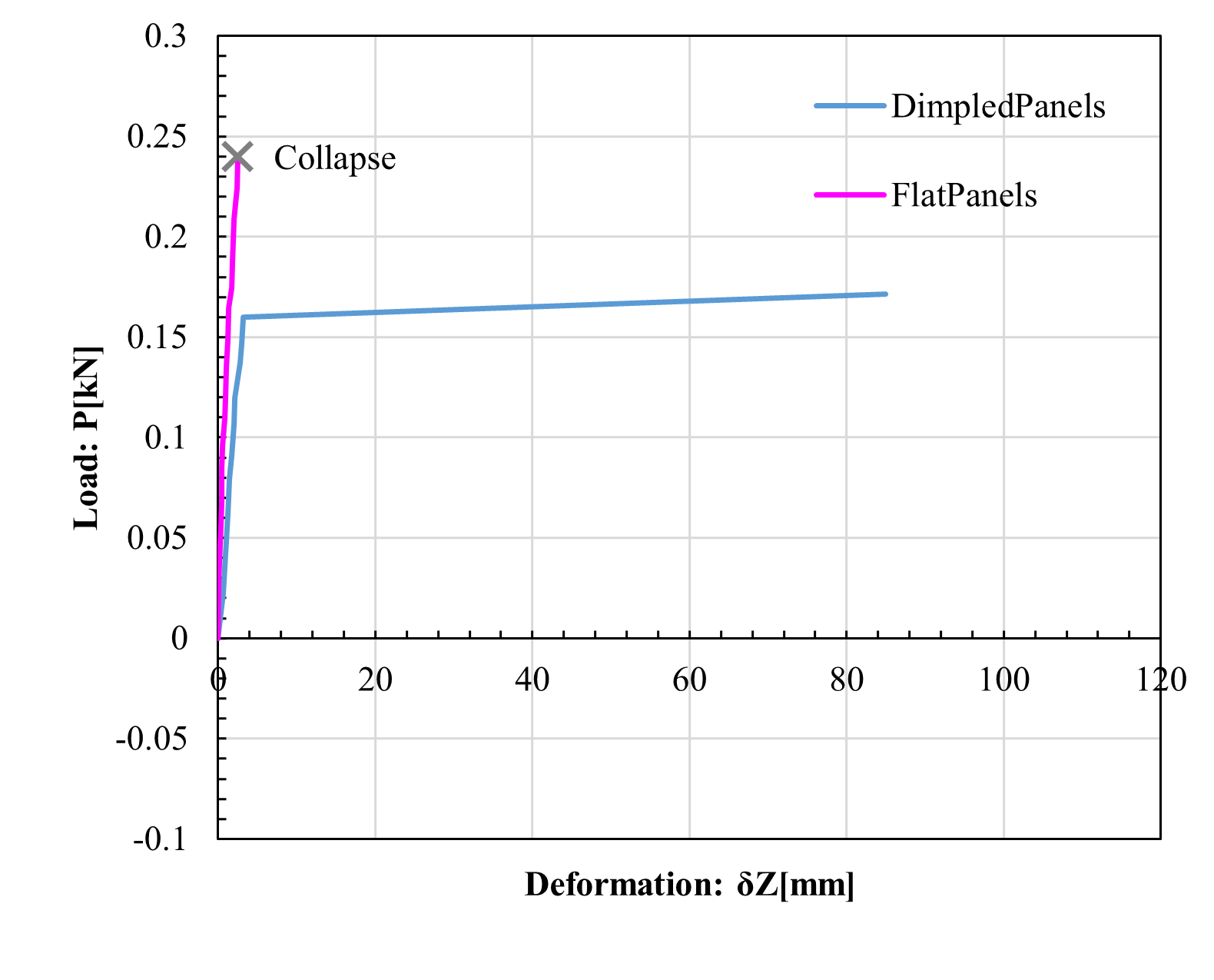 load deformation curves of dimpled triangulated cylinder orgami
