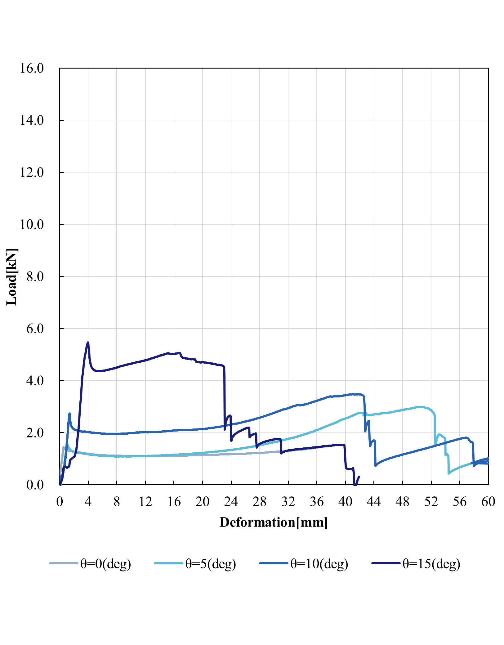 Load-deformation curves(e=5.0mm)