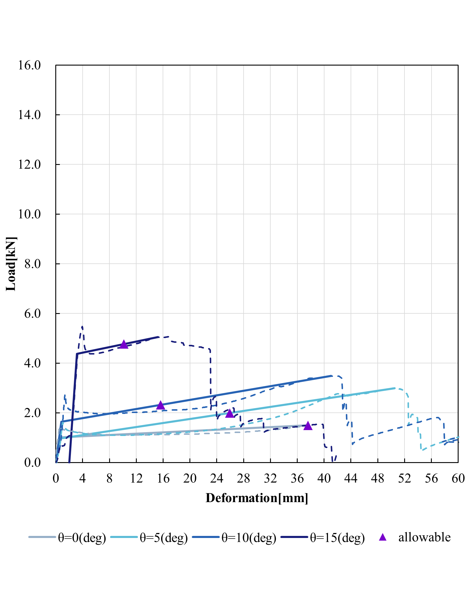 Bi-linear modeling(e=5.0mm)