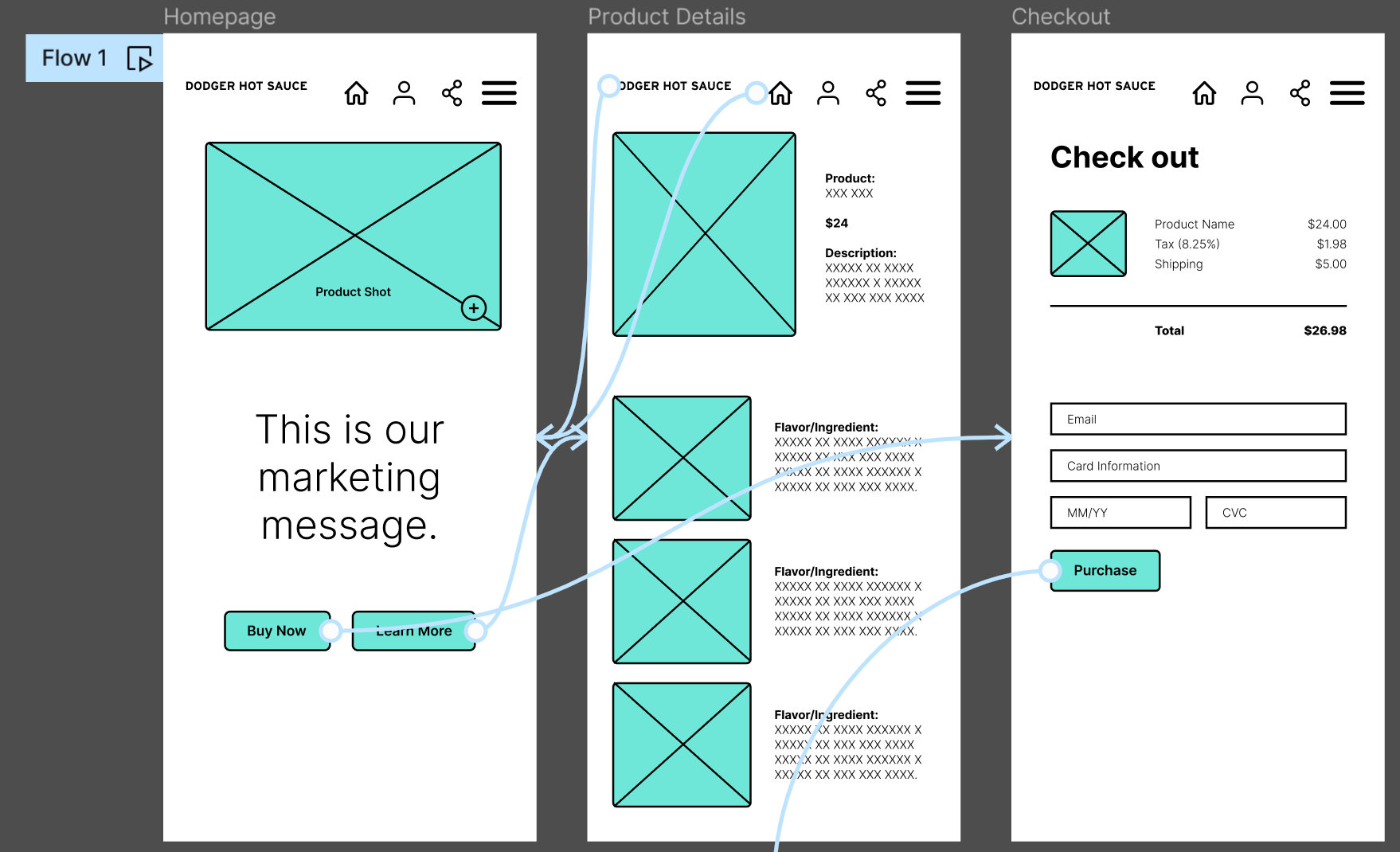 Wireframes of home, product details, and checkout pages, showing flow between pages on Figma