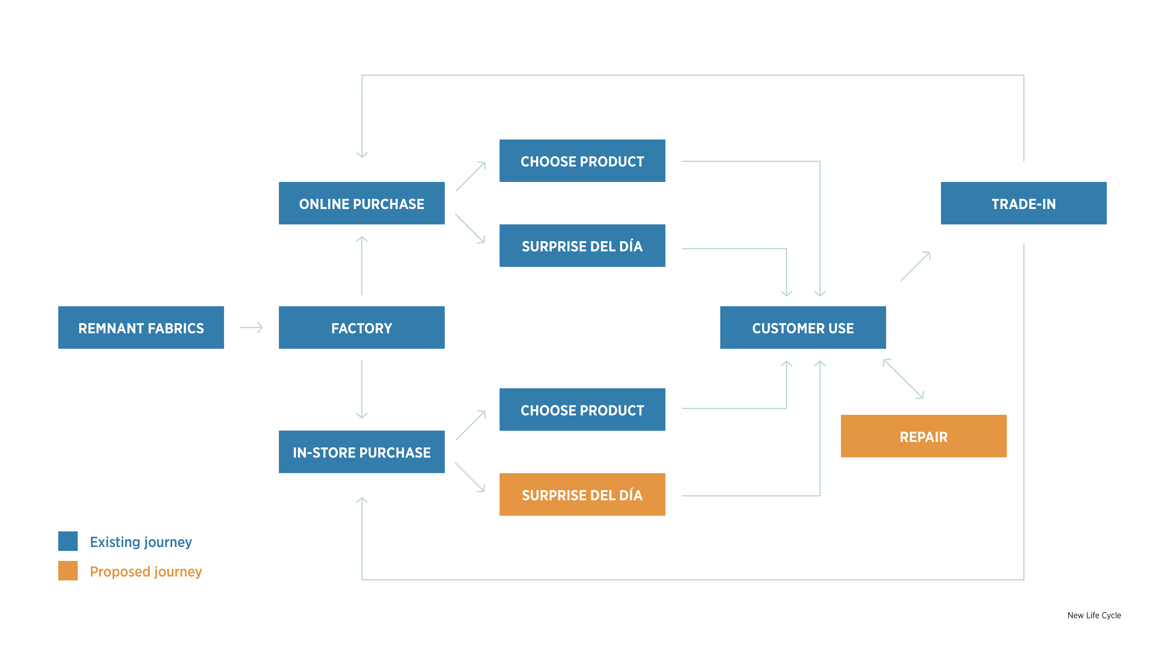 New Brand Life Cycle