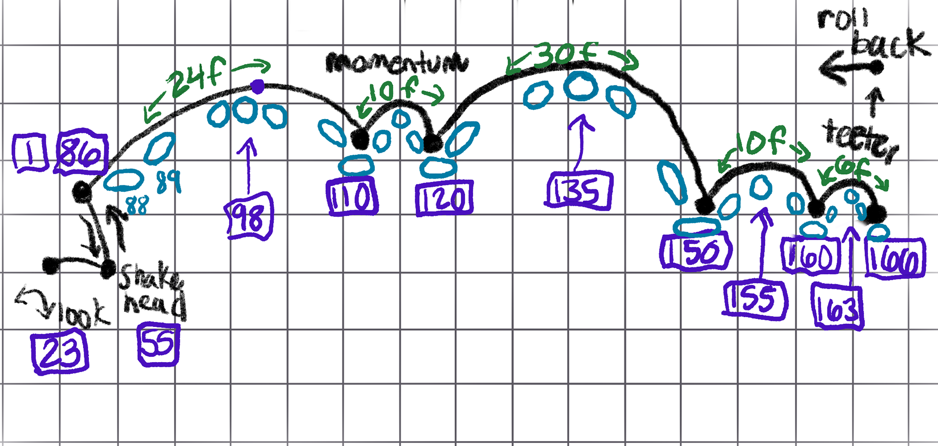 Map to plan out the timing, frame by frame