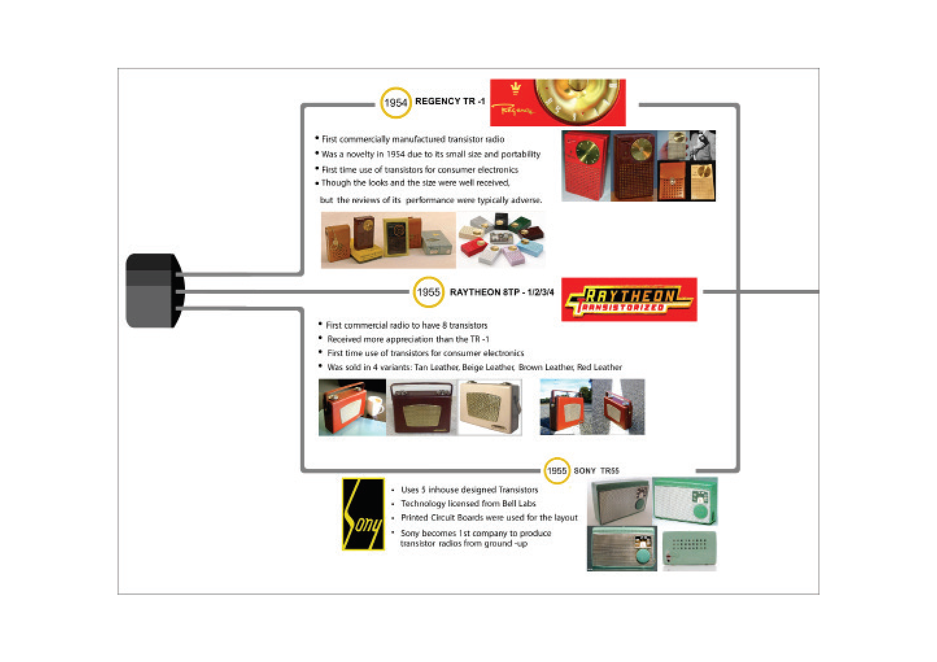 K R Sharad Kumar - Analysis - Evolution of Music Player