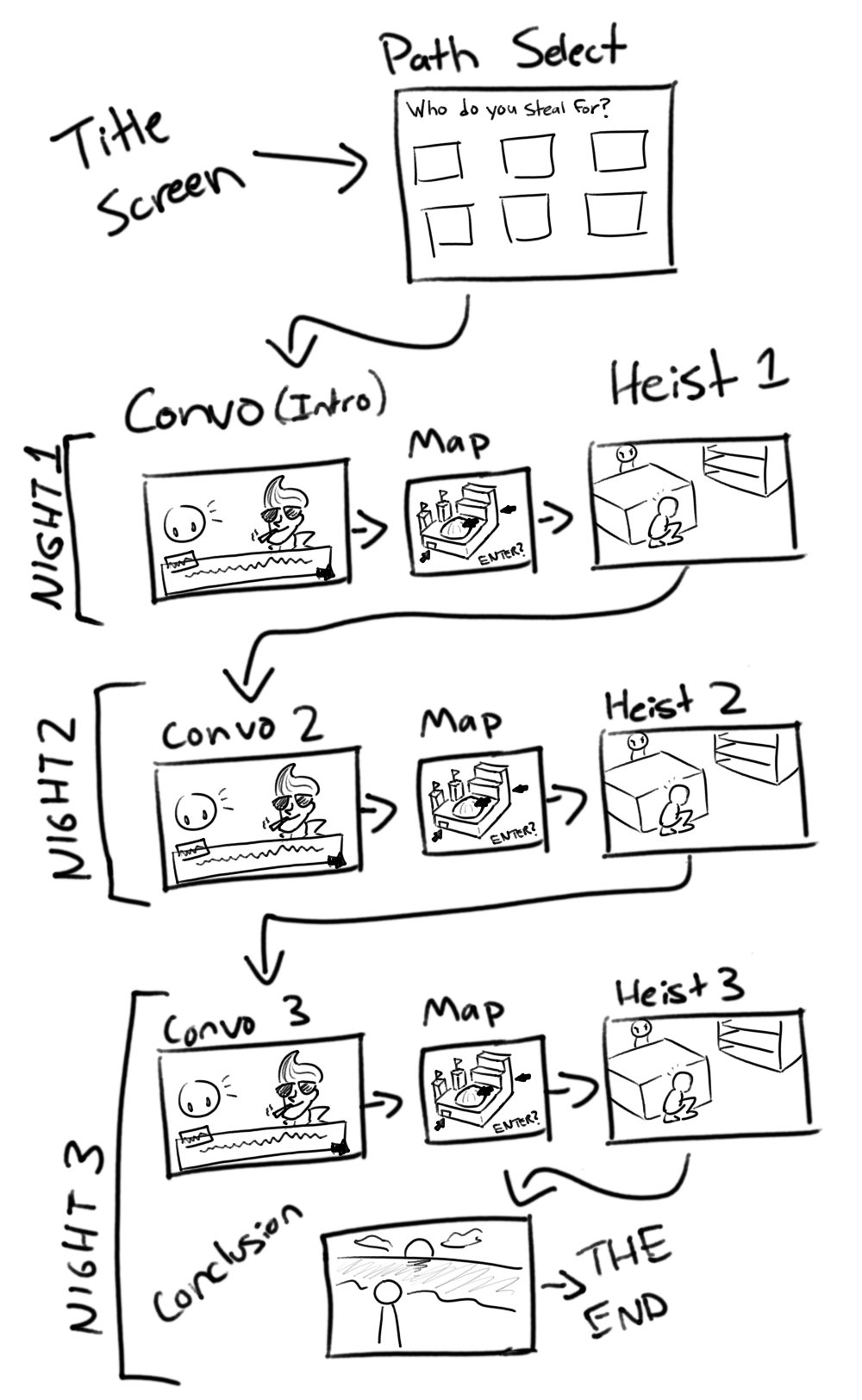 Tertiary Gameplay Loop