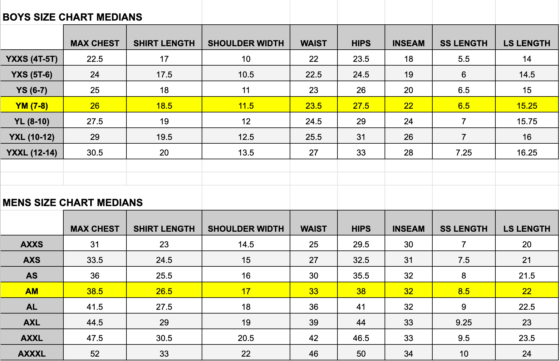 Final POM median chart