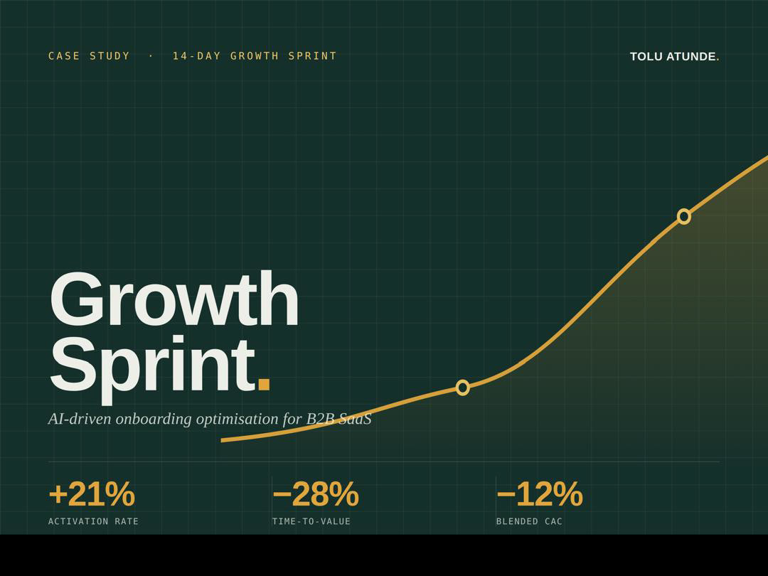 Growth Sprint case study cover by Tolu Atunde: AI-driven onboarding for B2B SaaS, with results of +21% activation, −28% time-to-value, and −12% CAC.