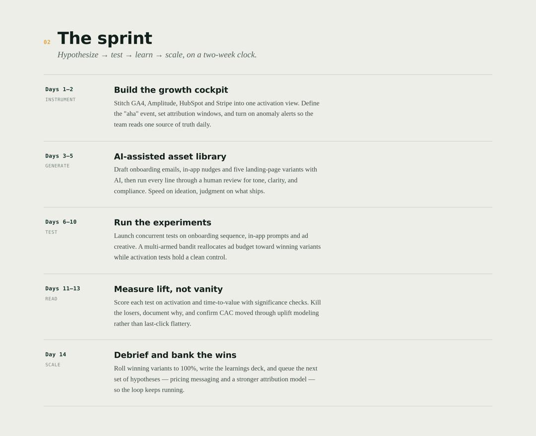 14-day growth sprint timeline across five phases: instrument, generate AI assets, run experiments, measure lift, and scale the winners.