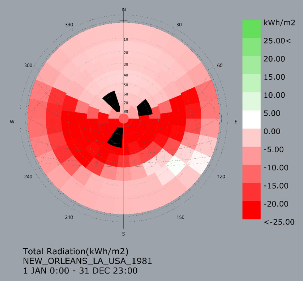 This radiation diagram shows that there are potentially dangerous levels of sun exposure year round.
