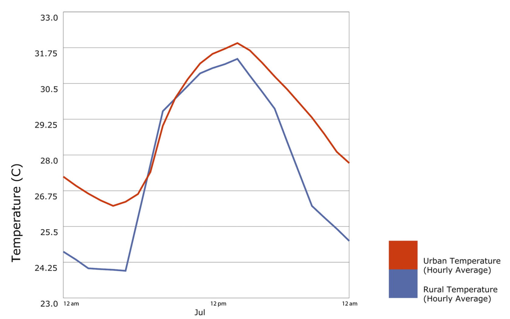 This graph shows the problem of urban heat island. The urban center stays hotter for longer than the rural areas surrounding the city.