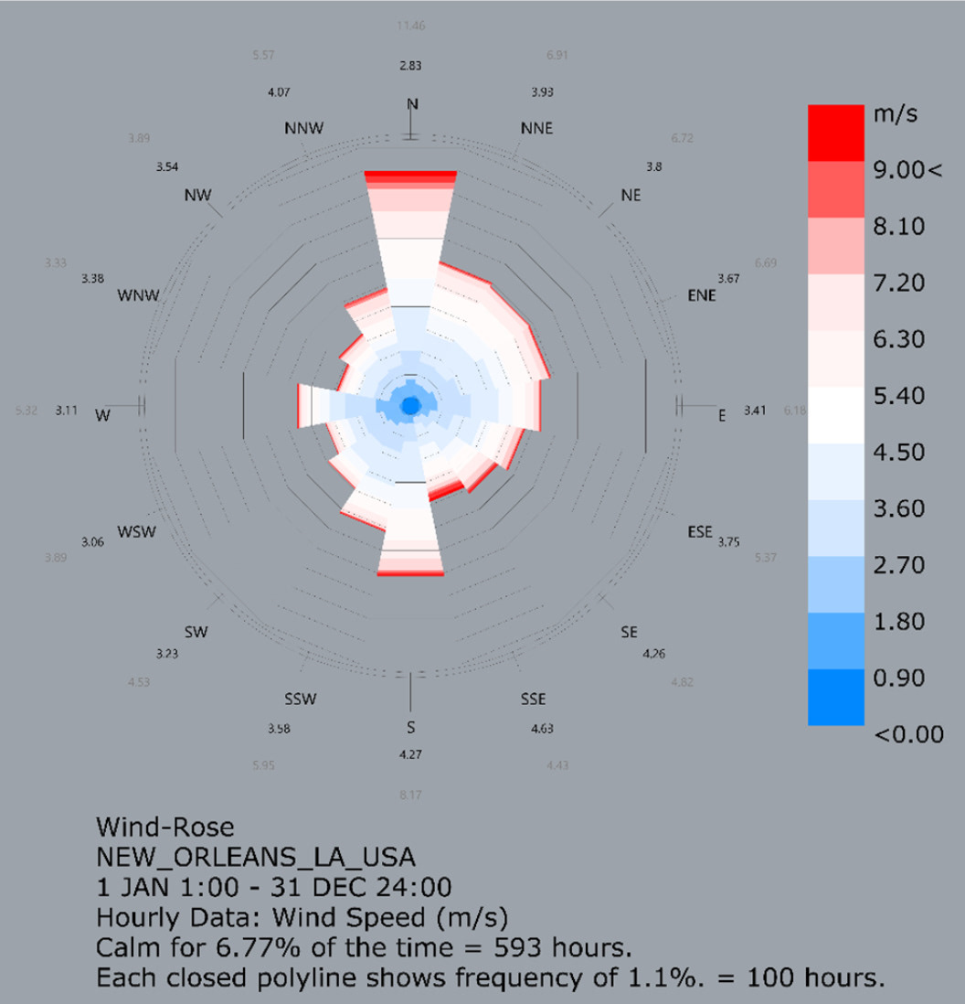 The wind rose shows a northerly and southernly winds with speeds going as high as 9 m/s or 20 mph (considered a fresh breeze). However, during a hurricane the winds can go over 74 mph. Tropical depressions are considered for wind speeds of 38 mph or less and tropical storms are for wind speeds ranging between 39-73 mph.