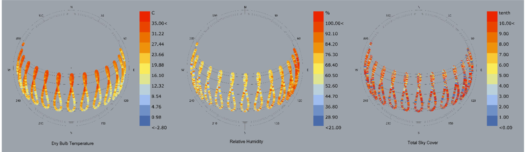 Sun path diagrams. To the left is the sun path diagram for dry bulb temperature, center is relative humidity, and to the right is total sky cover. These diagrams show that the coldest period are early in the year, it is most humid early in the day, and cloud cover is predominately in the winter seasons.