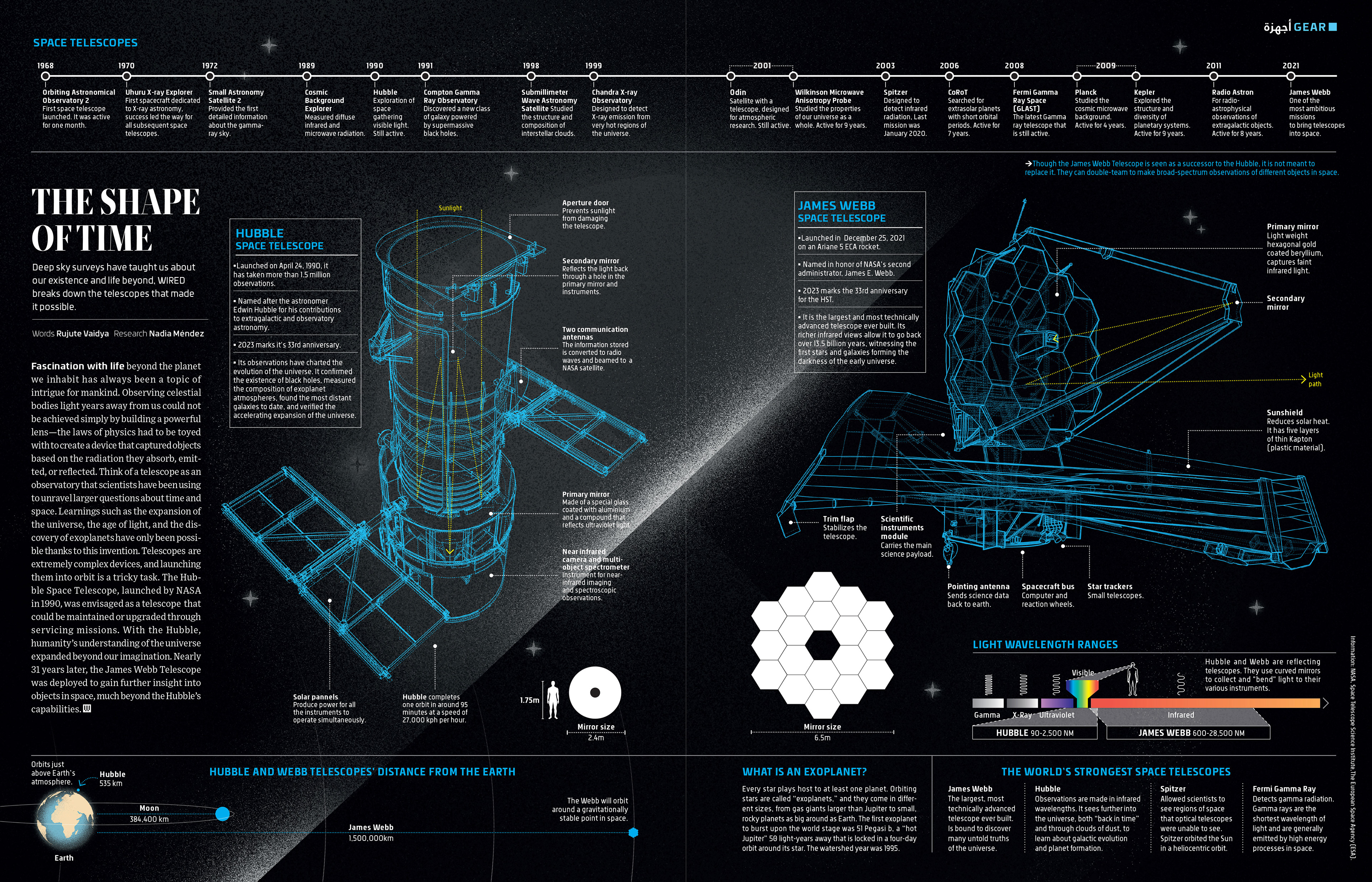 Inforgraphic and research by me