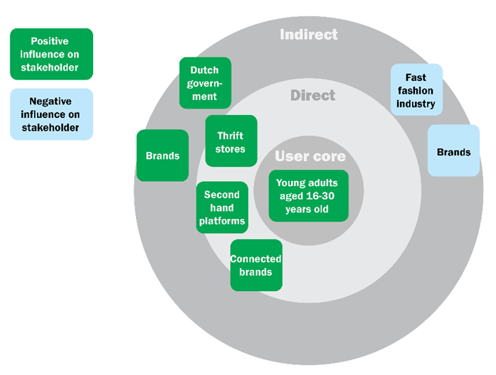 Stakeholder map created during DfBC course