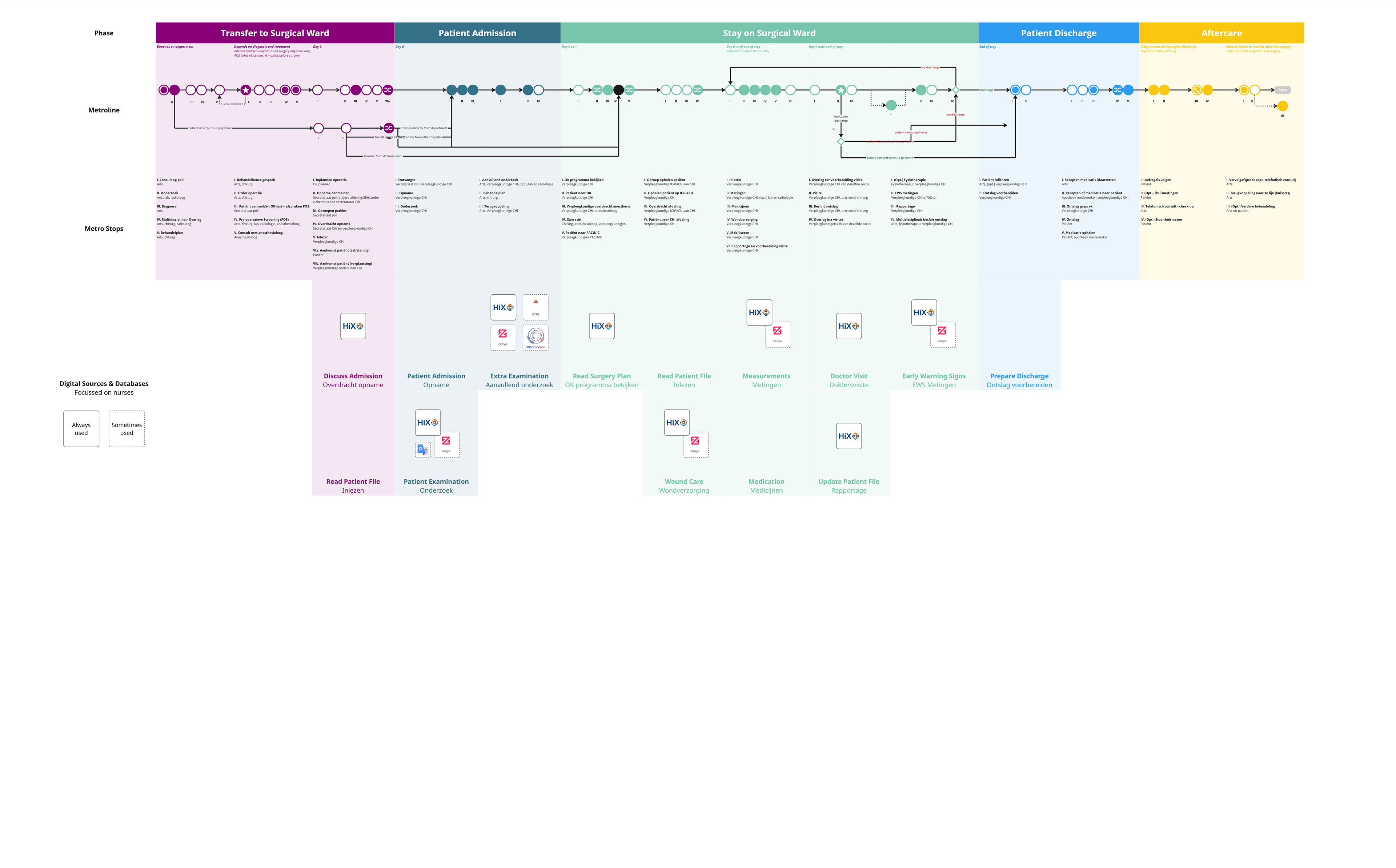 Mapping carepathway with database use (metromap) for M2.1 project