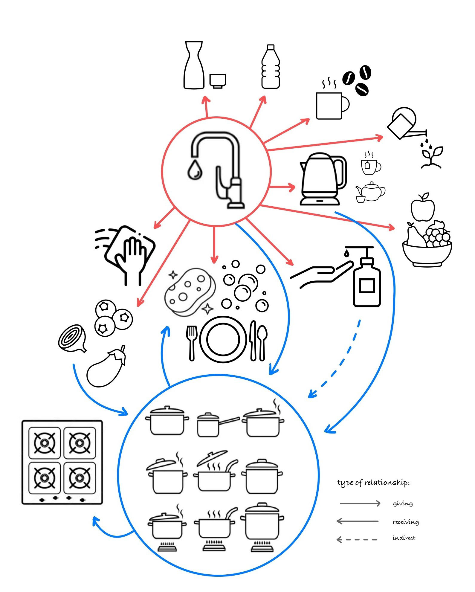 Relationship map of kitchen items