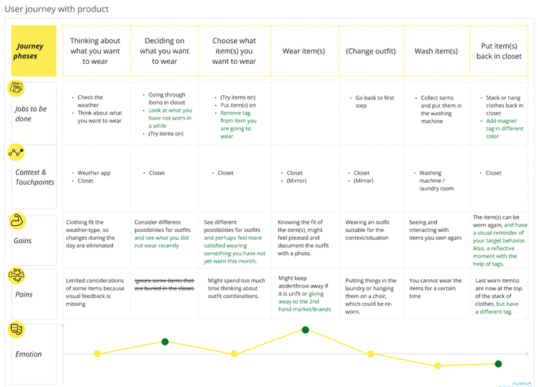 User journey map of ColorWear