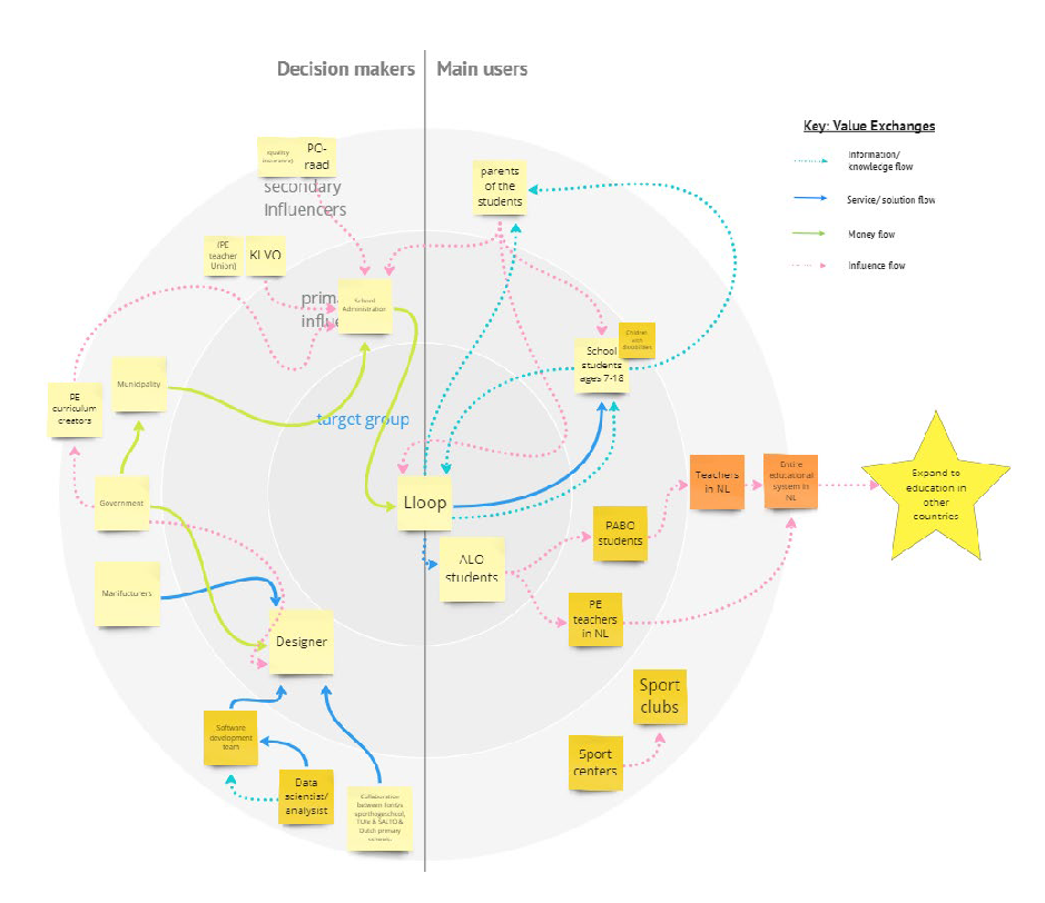 Value Exchange Map