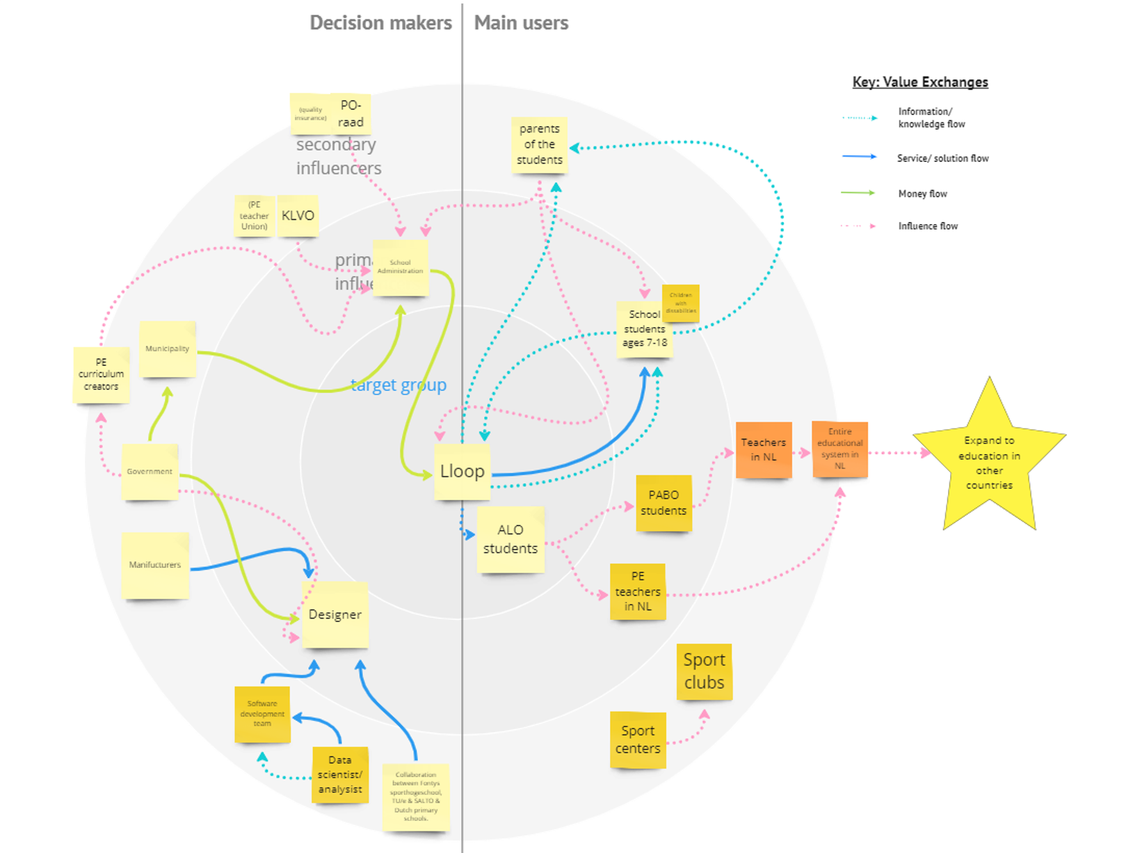 Value Exchange map made in DE course