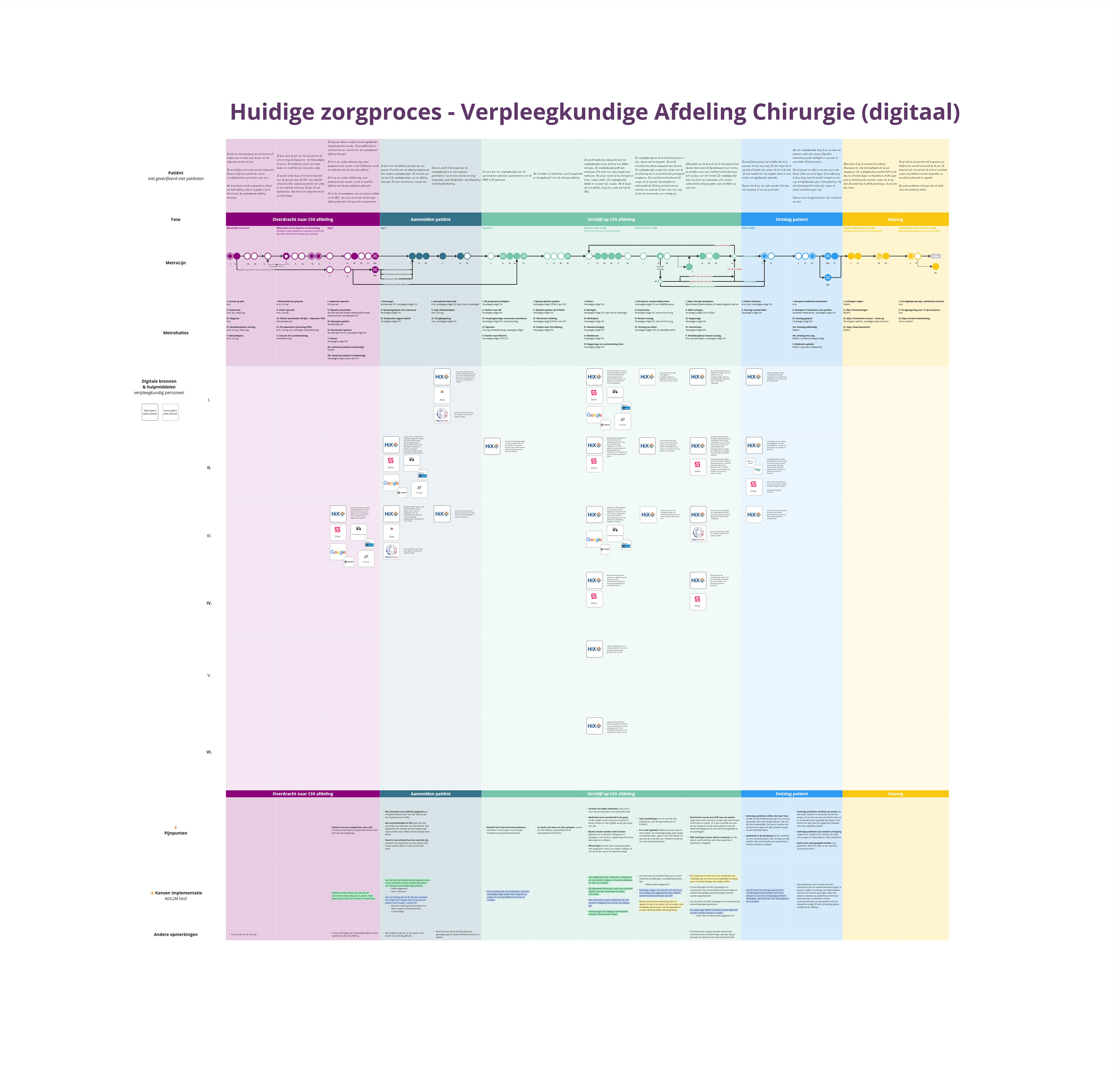 Metromap to map findings about nursing practices and digital ecosystem during M2.1 project.