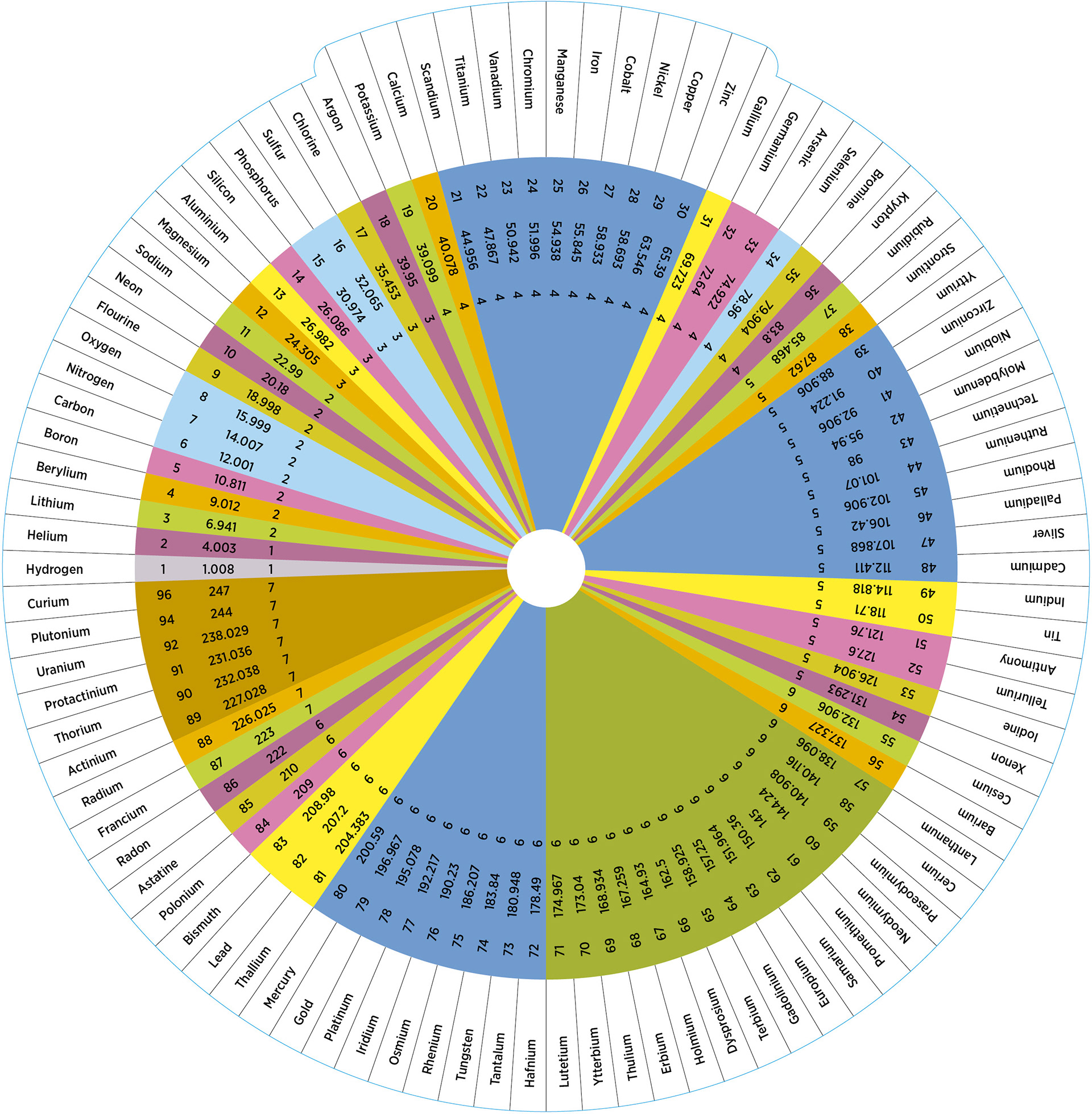 Tony Seddon - Periodic Table Wheel