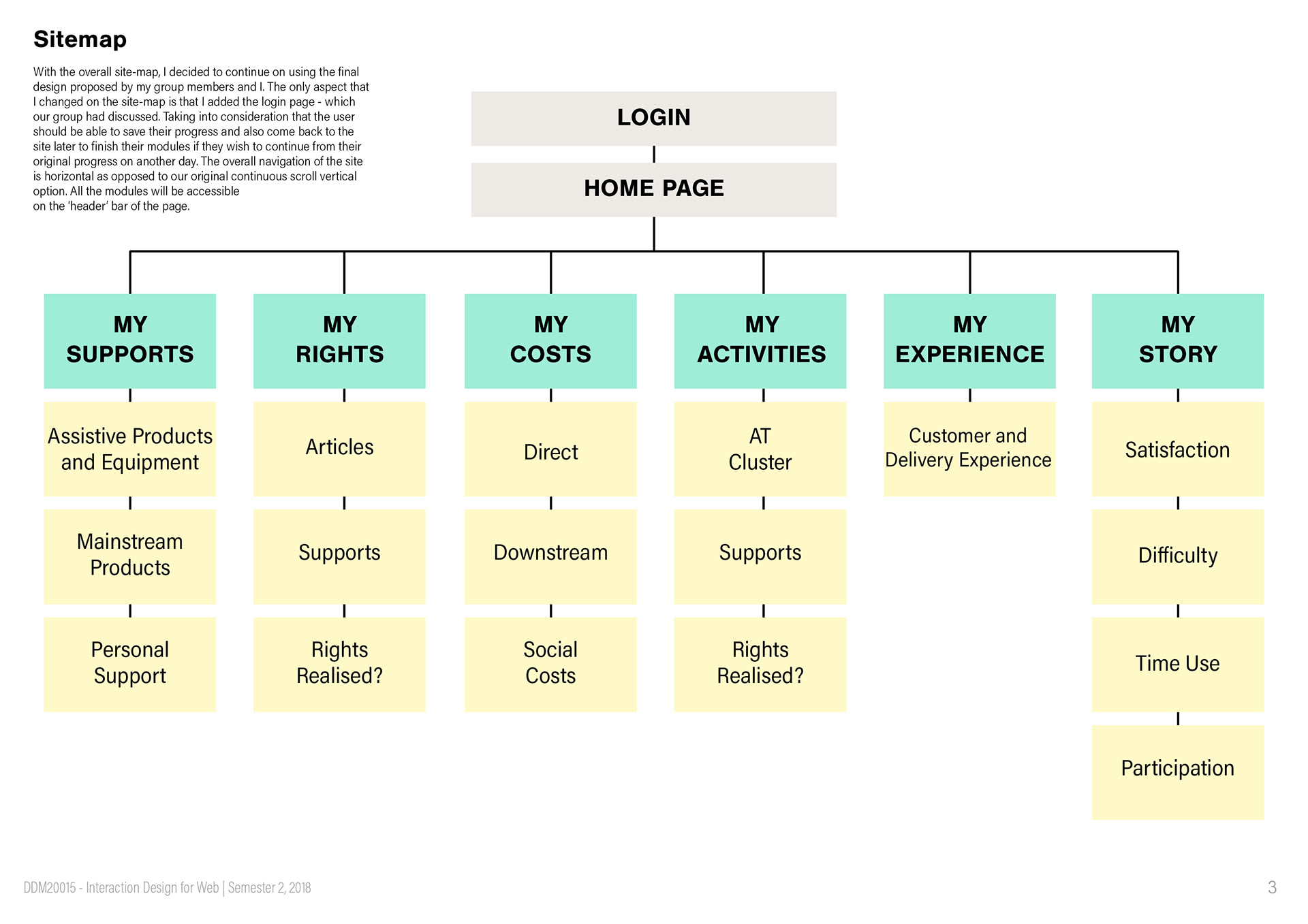 "My Story" Sitemap