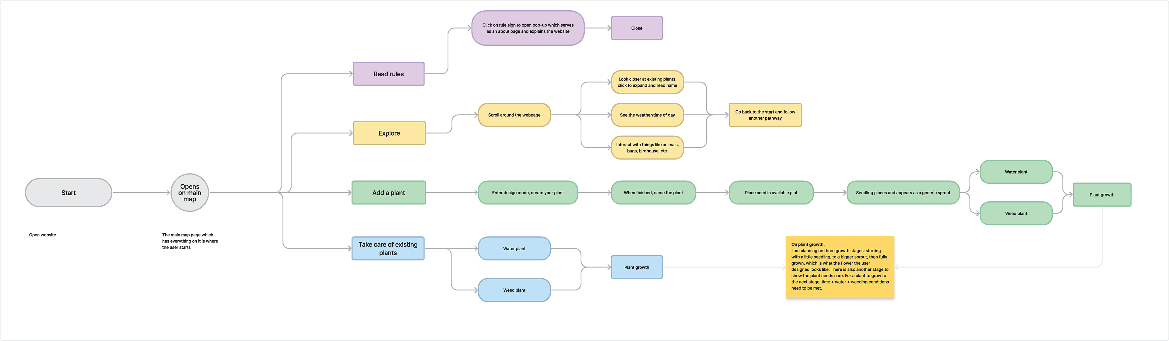 The first user flow I made while in conceptual development for this website.