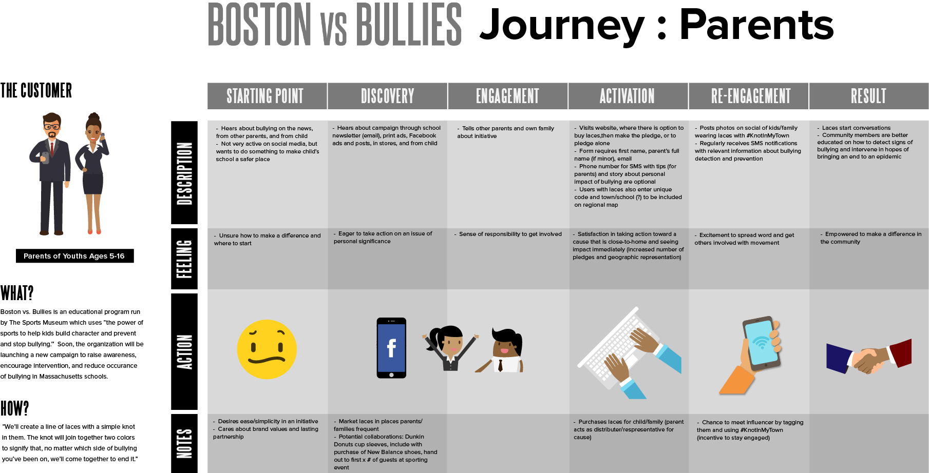 Boston vs Bullies project customer journey for parents