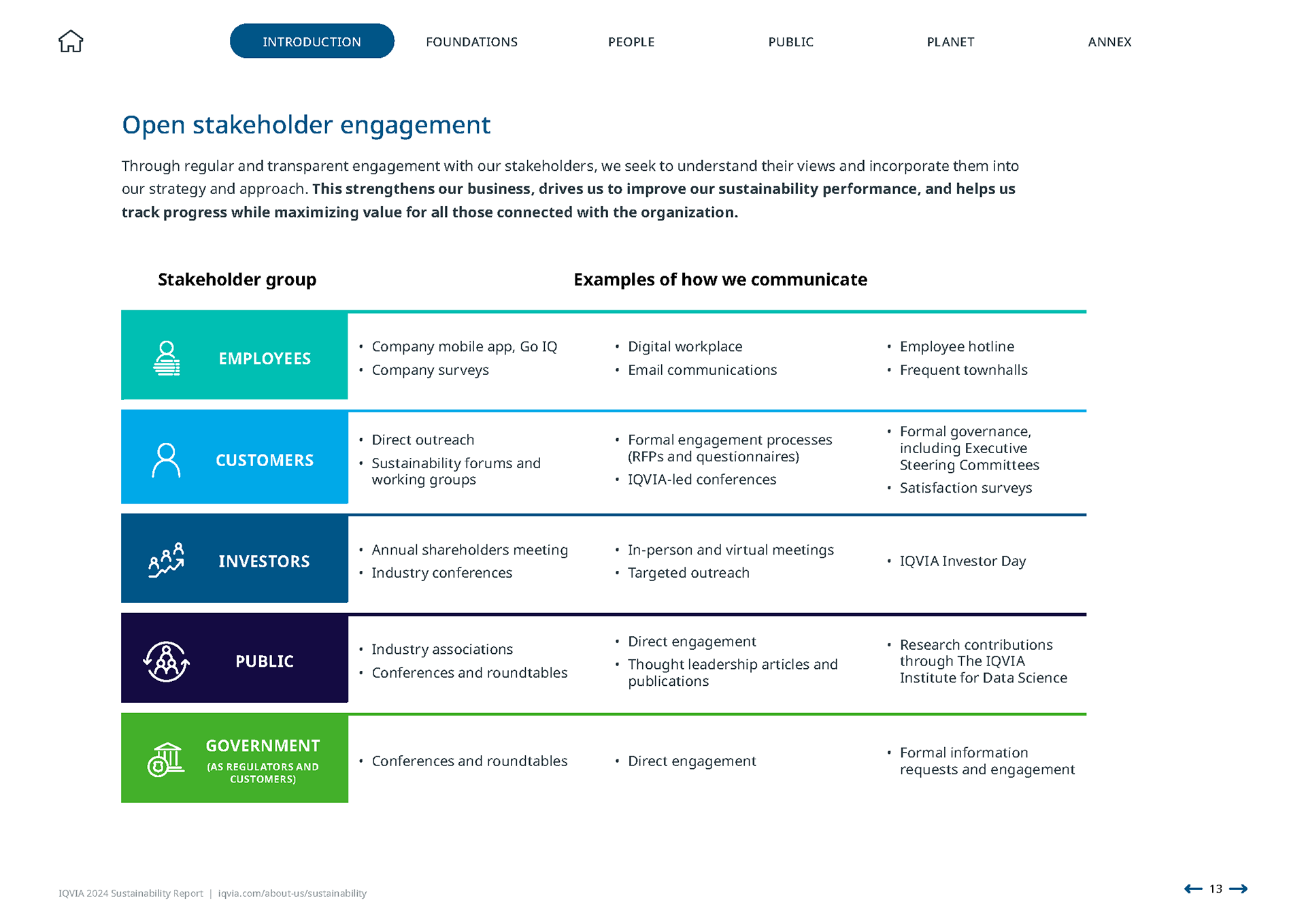 IQVIA 2024 Sustainability Report | Introduction