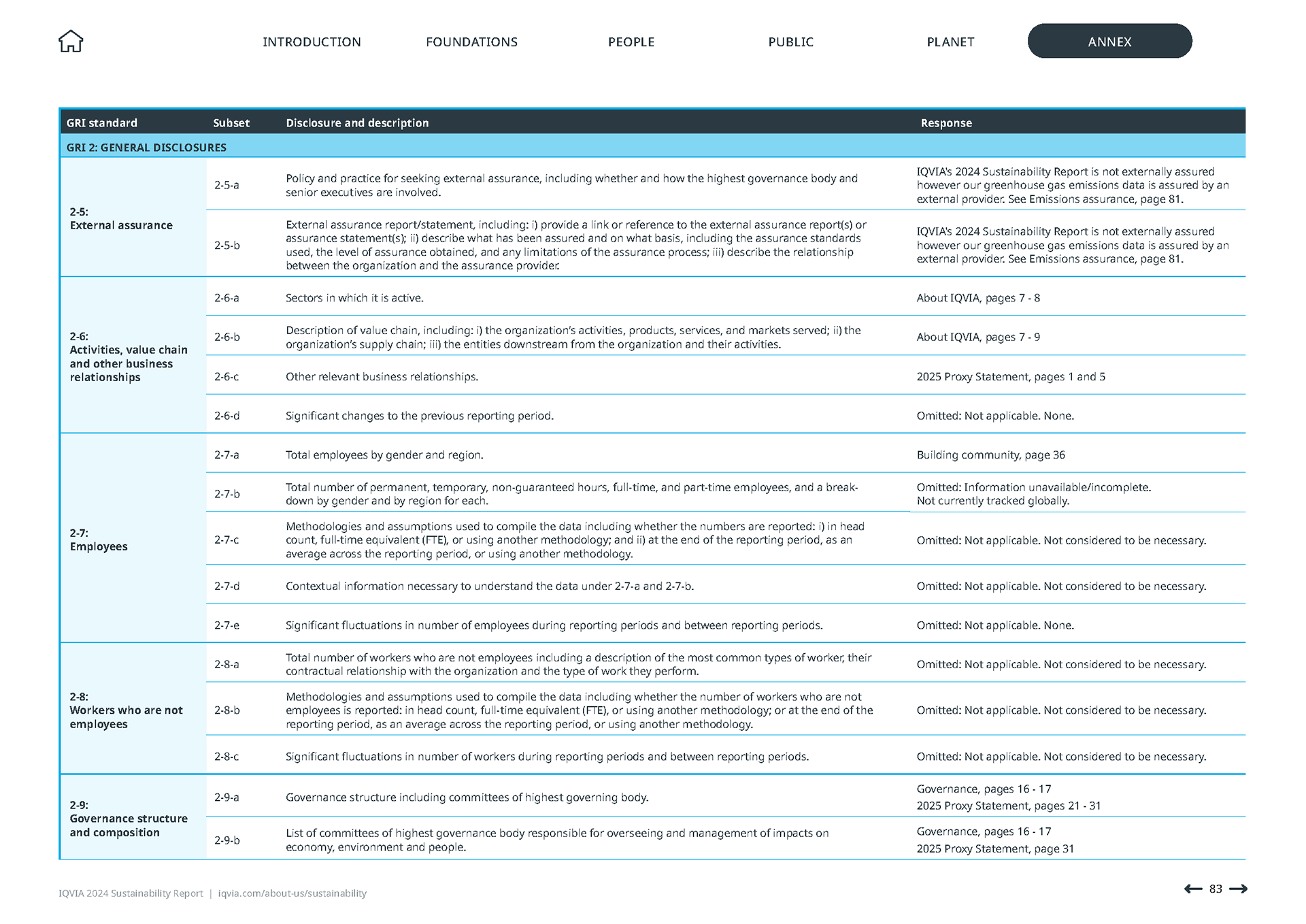 IQVIA 2024 Sustainability Report | Annex