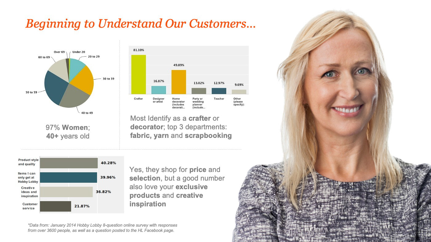 We conducted an online customer survey to learn about Hobby Lobby customers.