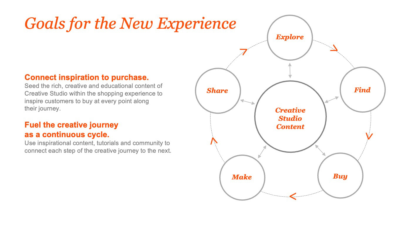 Our conceptual model for the new customer experience