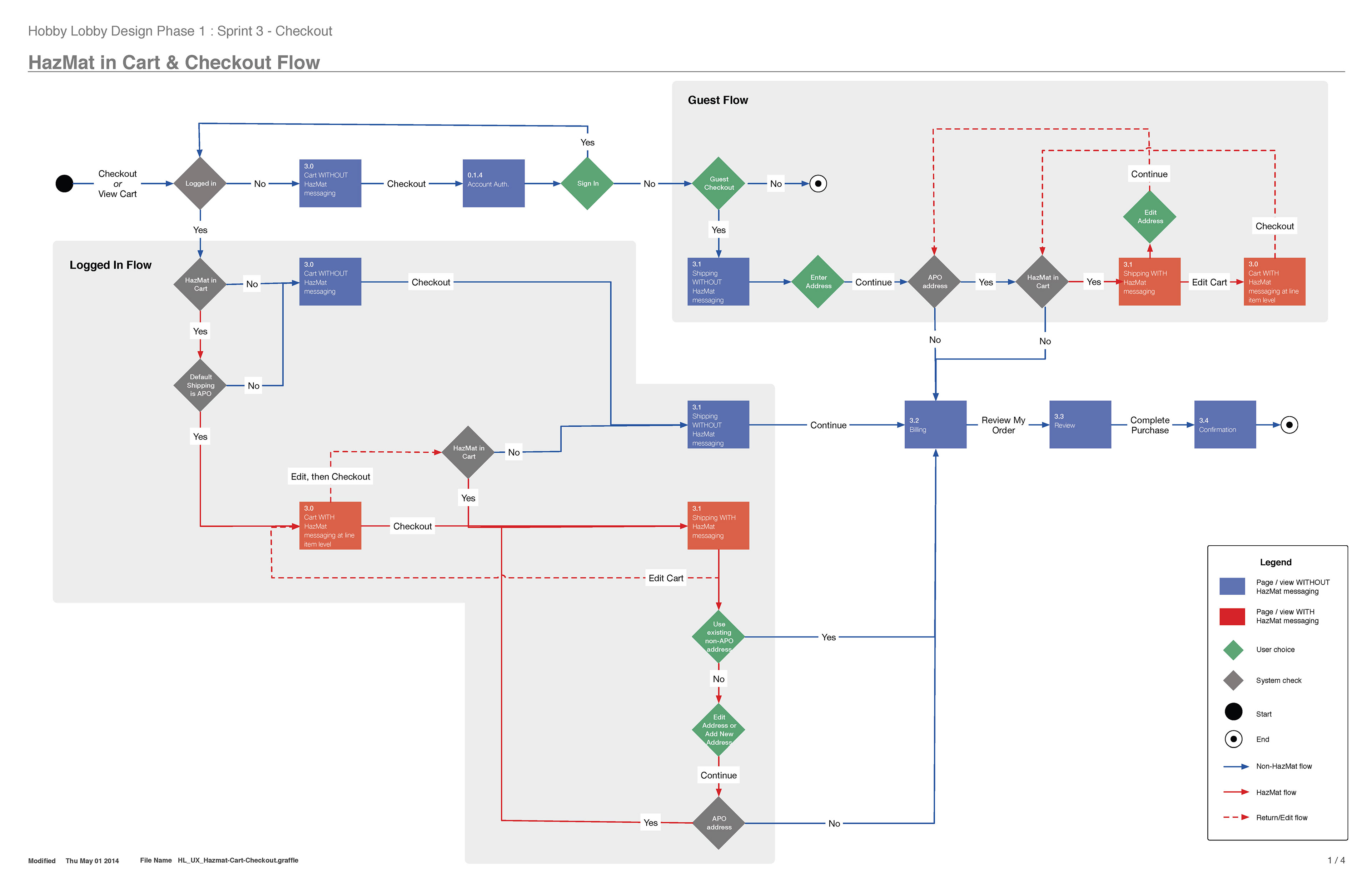 I tackled this gnarly flow for special business rules during checkout.