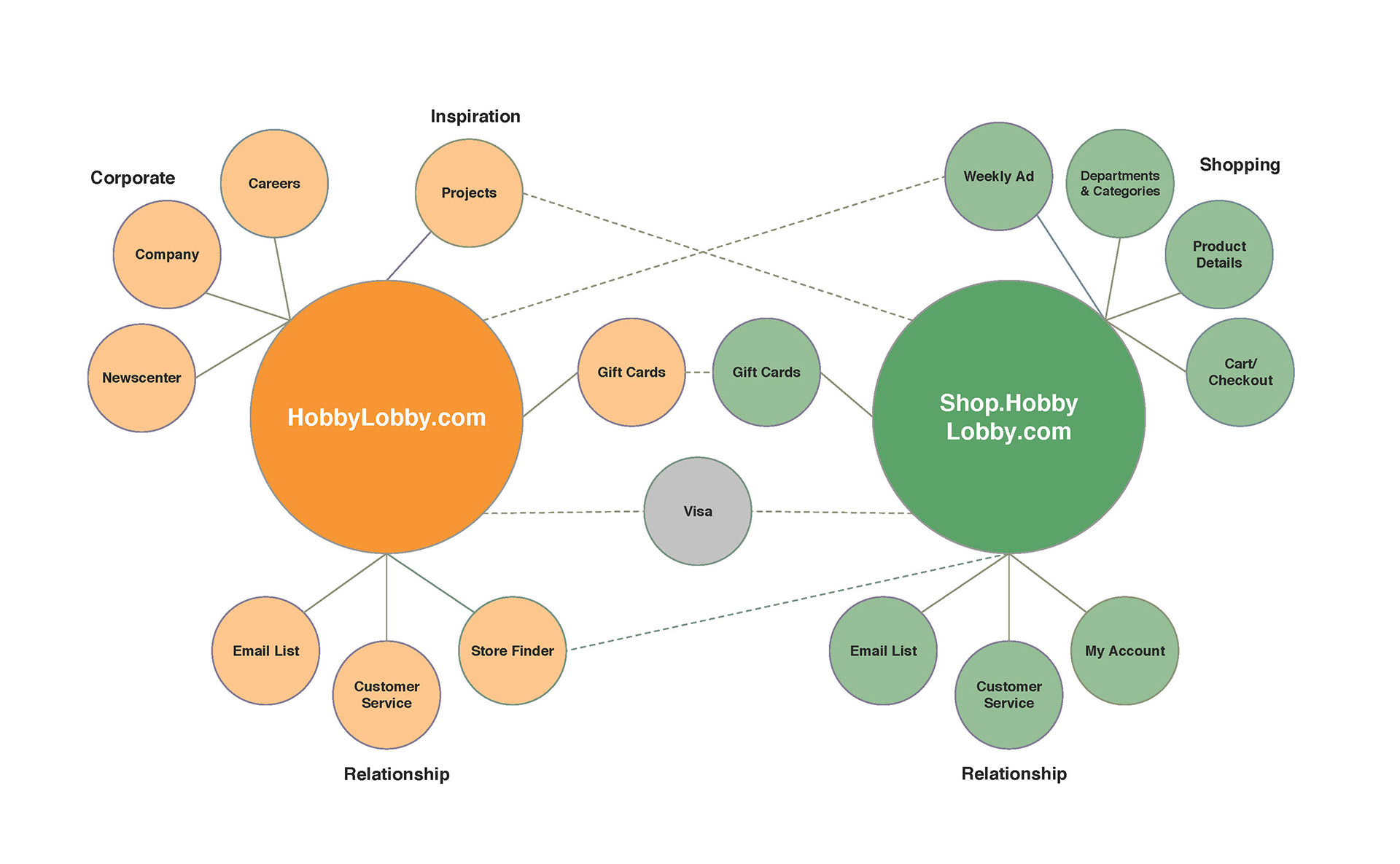 I created the conceptual model for combining two websites into one. Before: Two websites