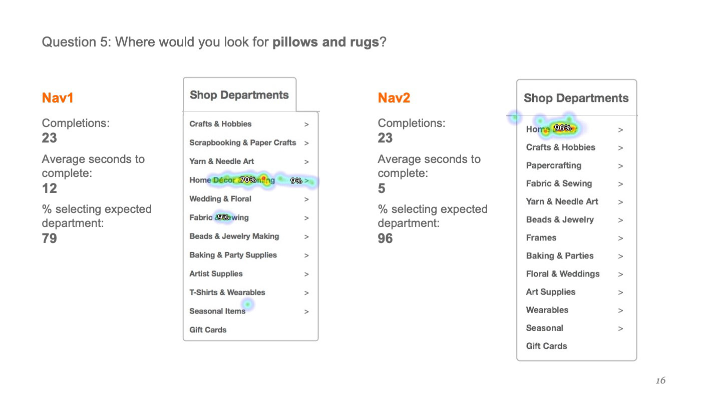 Test subjects answered questions about where they would look for products by clicking on a wireframe, giving us heatmap data plus task completion rate and time.