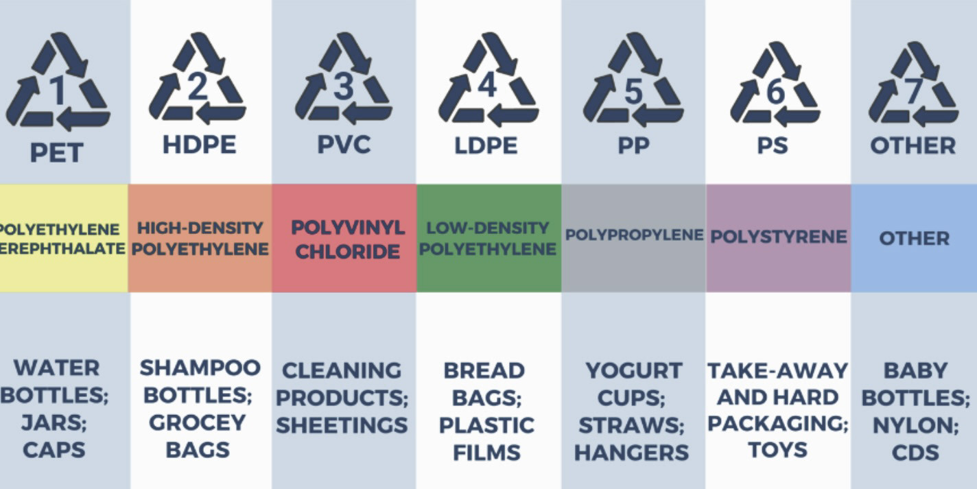 The Resin Identification Codes 1 to 6 mean that the plastic packaging is made from one of six specific types of plastic