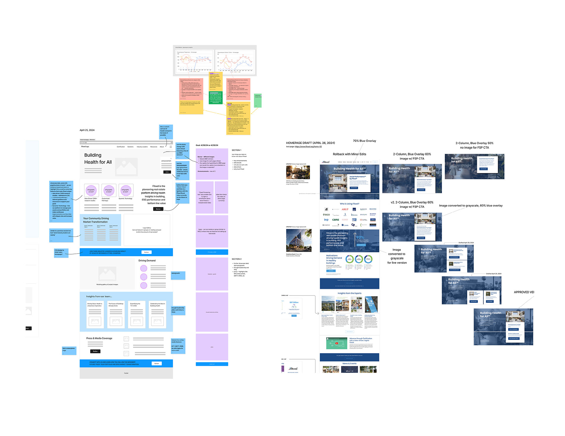 Website re-design process for Fitwel.